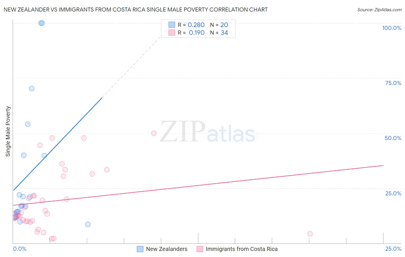 New Zealander vs Immigrants from Costa Rica Single Male Poverty