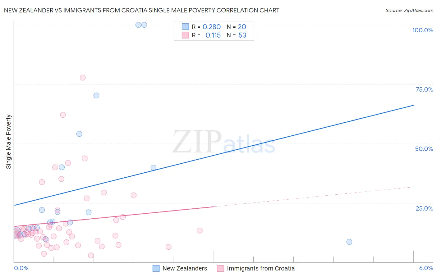 New Zealander vs Immigrants from Croatia Single Male Poverty