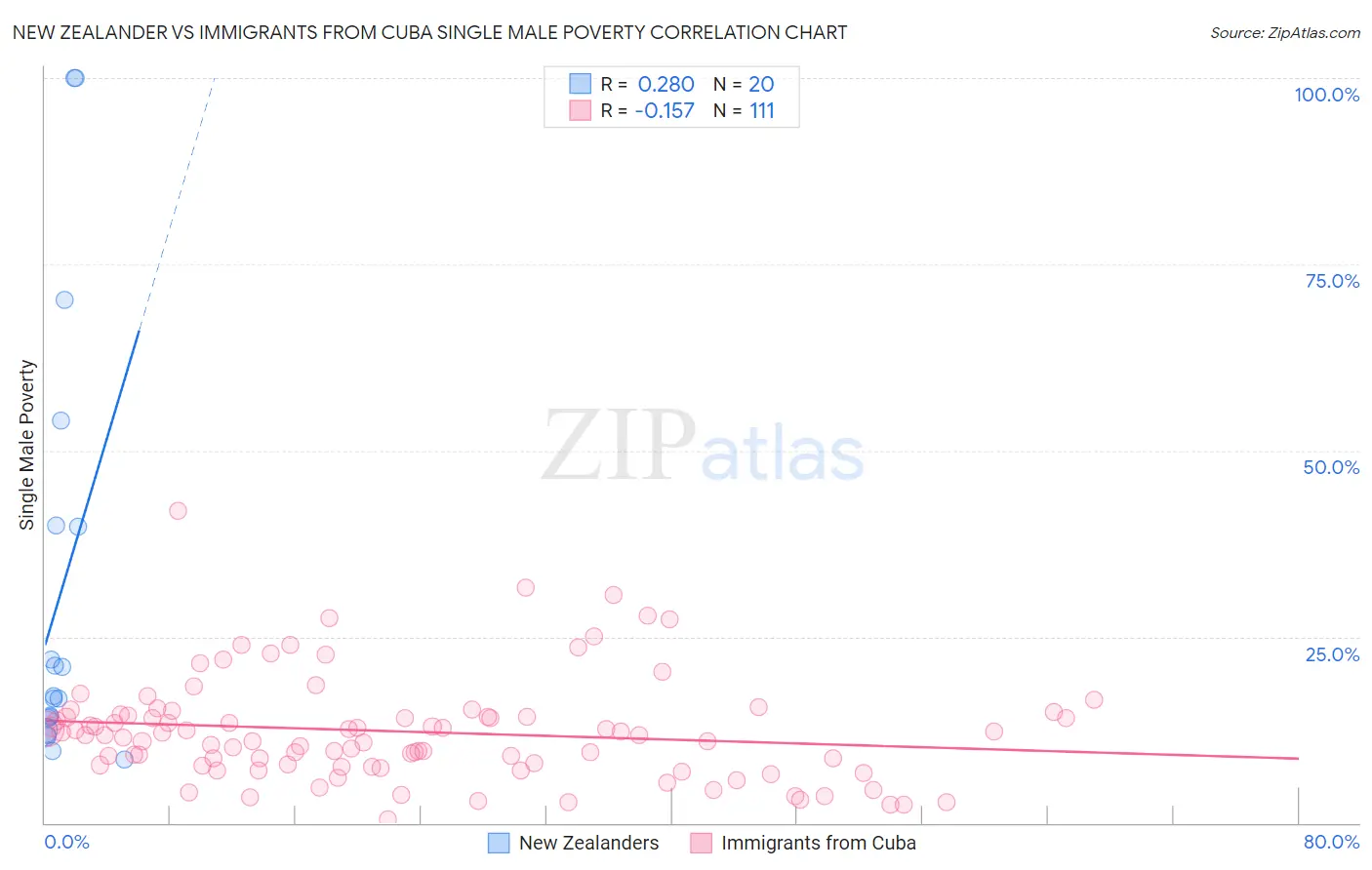 New Zealander vs Immigrants from Cuba Single Male Poverty