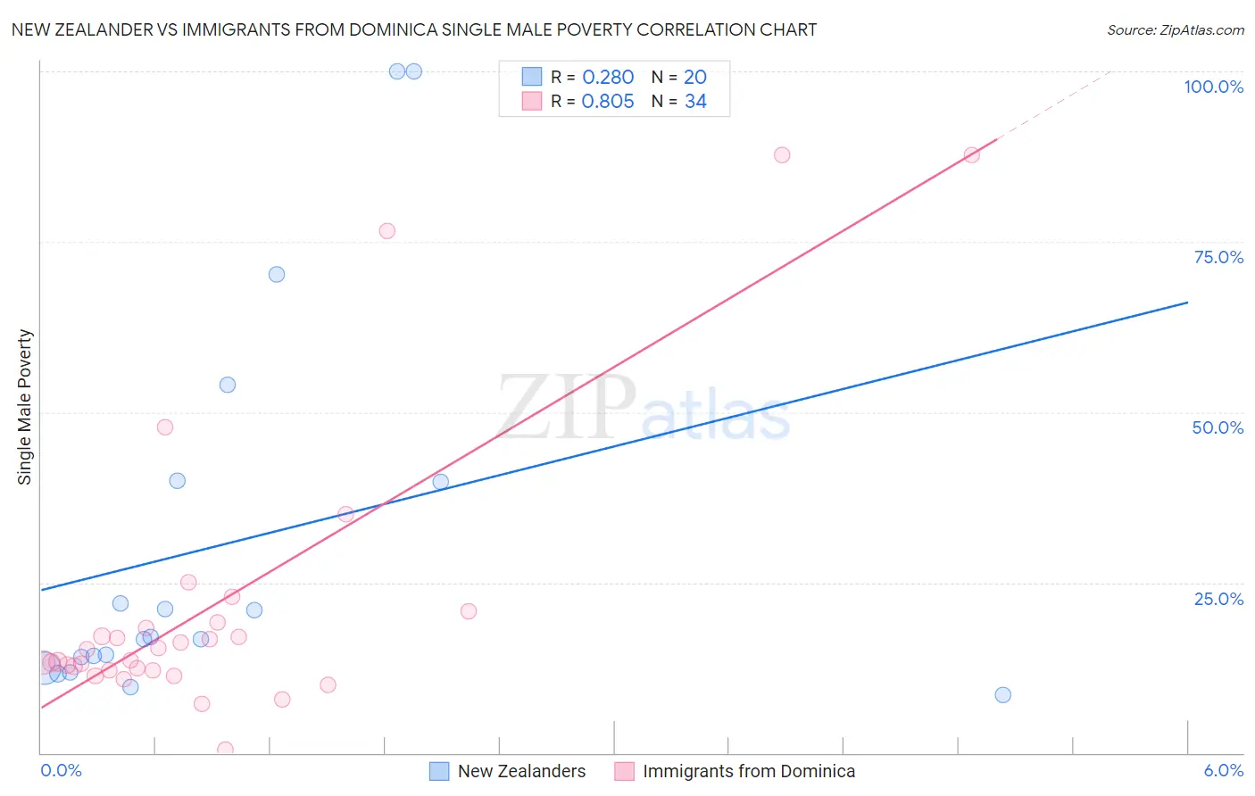 New Zealander vs Immigrants from Dominica Single Male Poverty