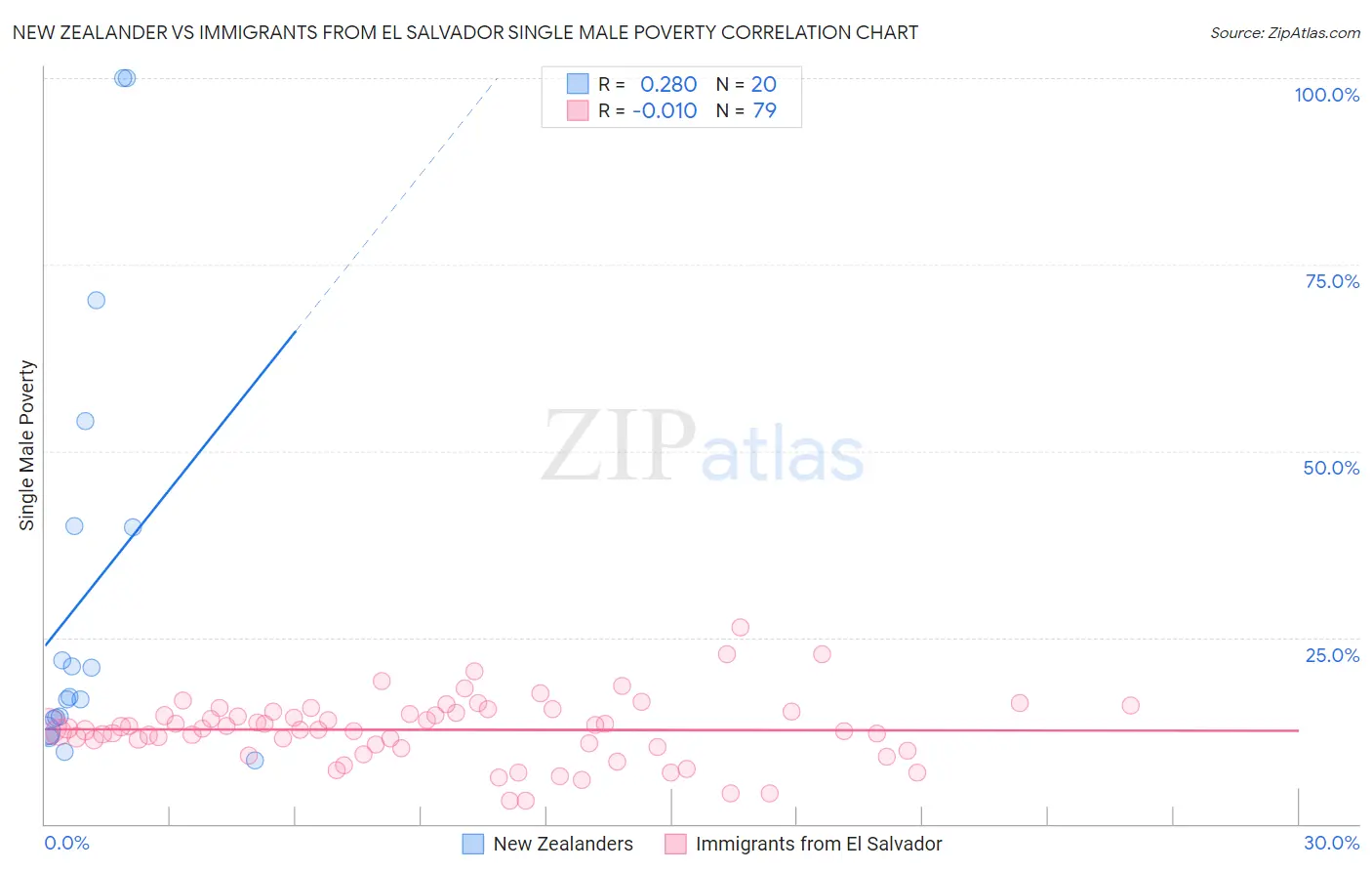 New Zealander vs Immigrants from El Salvador Single Male Poverty