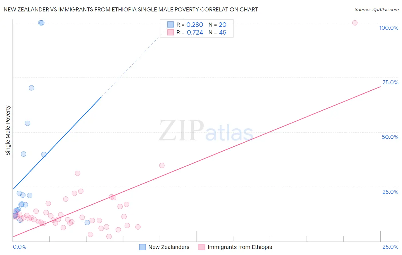 New Zealander vs Immigrants from Ethiopia Single Male Poverty