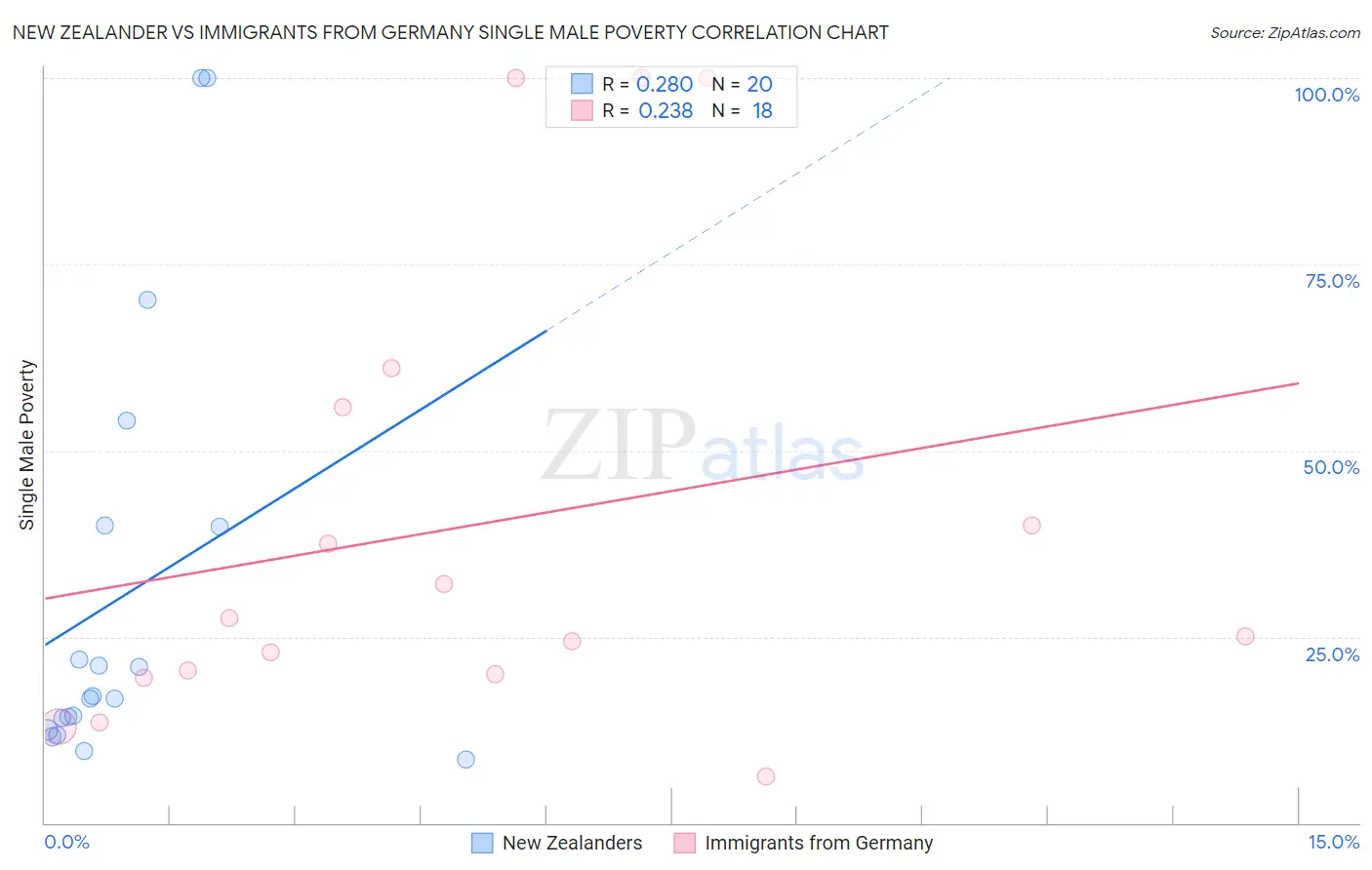 New Zealander vs Immigrants from Germany Single Male Poverty