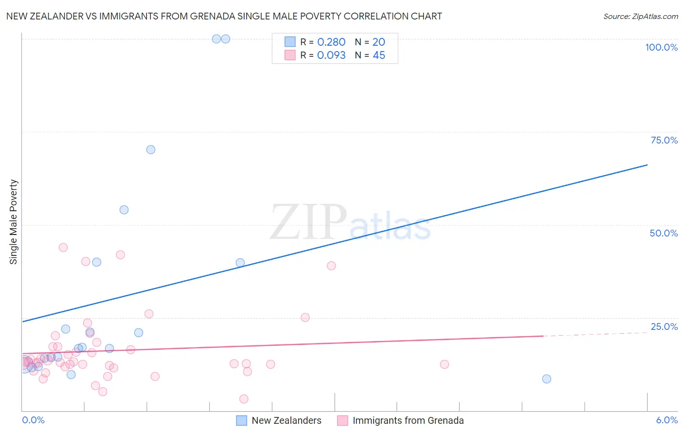 New Zealander vs Immigrants from Grenada Single Male Poverty