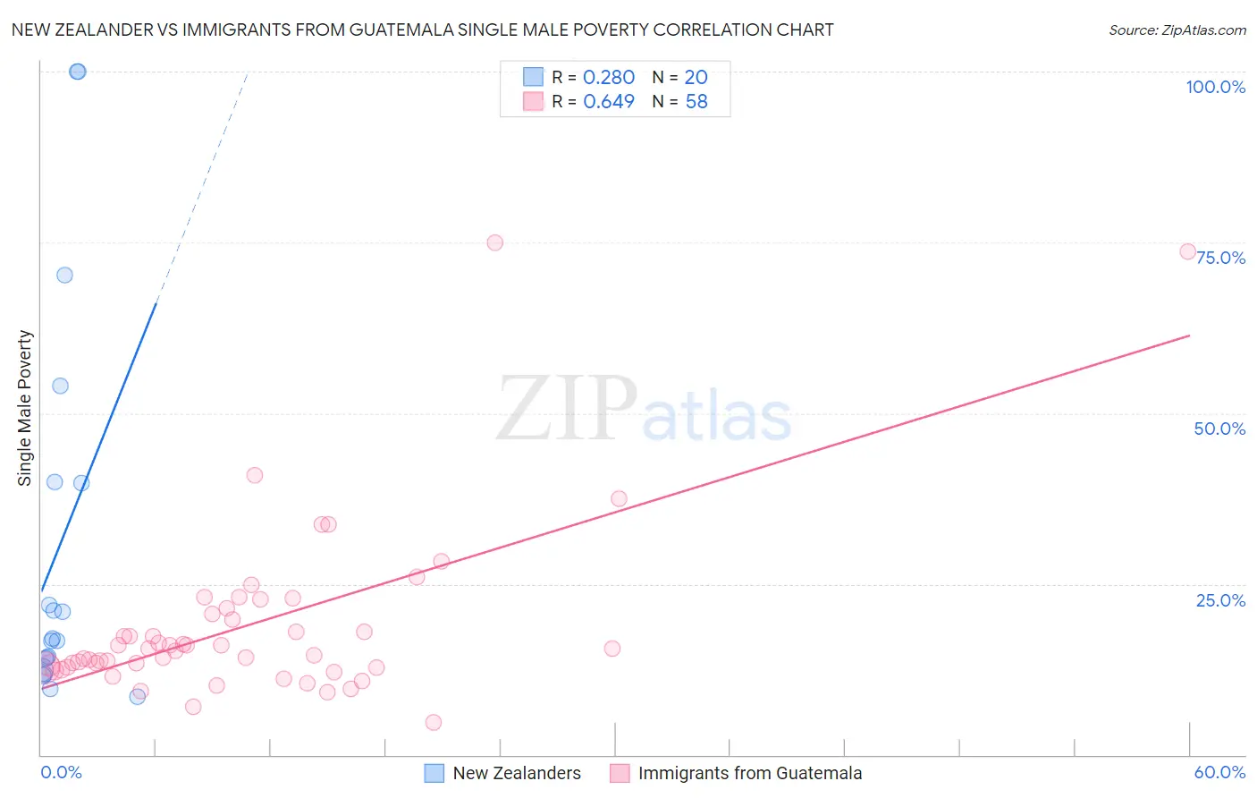 New Zealander vs Immigrants from Guatemala Single Male Poverty
