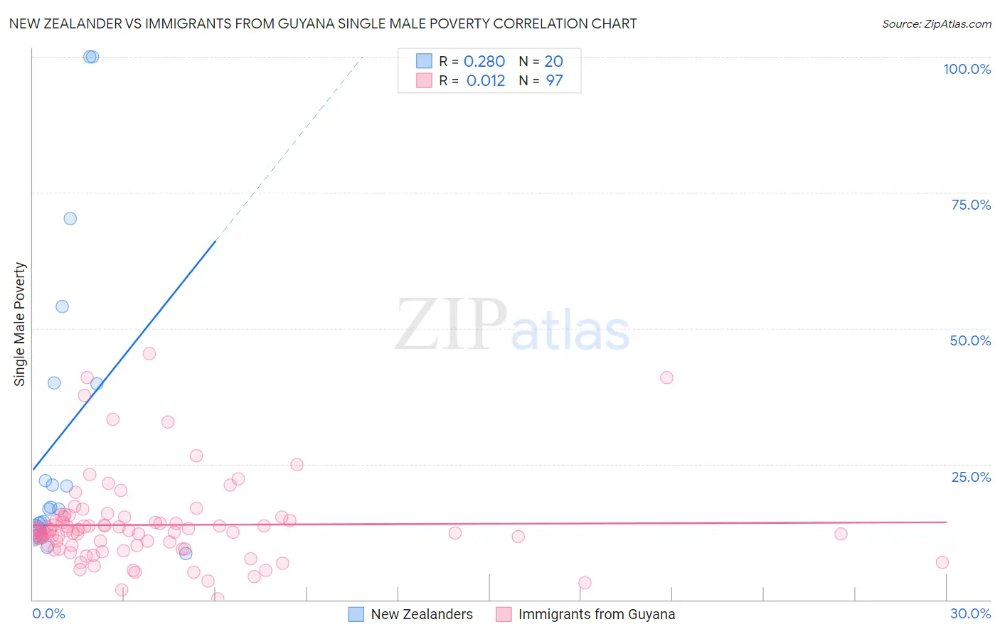 New Zealander vs Immigrants from Guyana Single Male Poverty