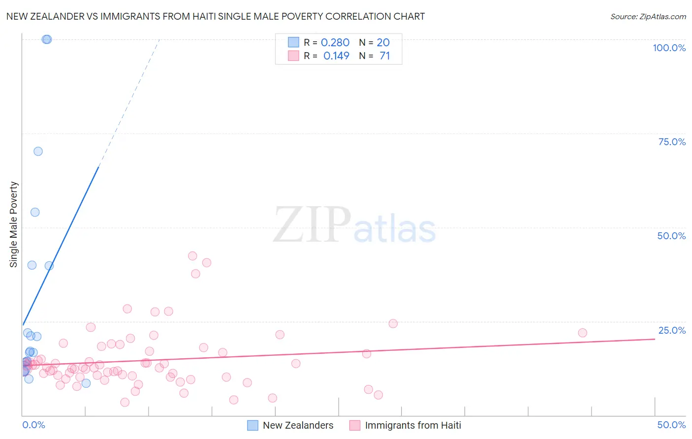 New Zealander vs Immigrants from Haiti Single Male Poverty