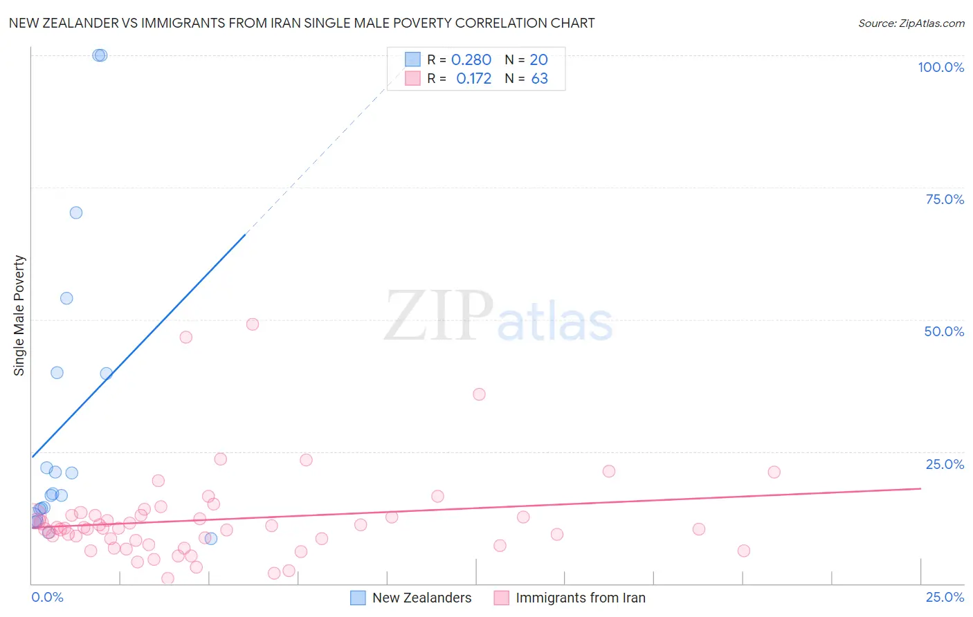 New Zealander vs Immigrants from Iran Single Male Poverty