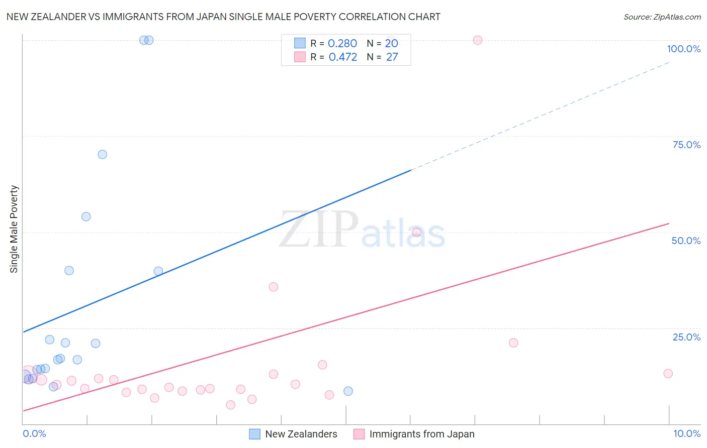 New Zealander vs Immigrants from Japan Single Male Poverty