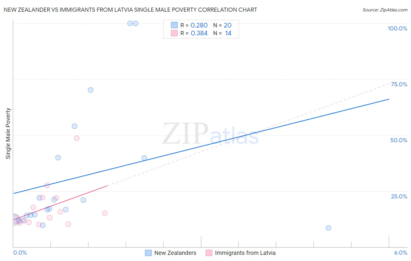 New Zealander vs Immigrants from Latvia Single Male Poverty