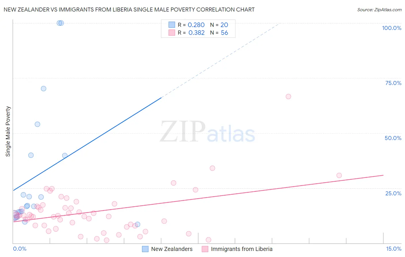 New Zealander vs Immigrants from Liberia Single Male Poverty