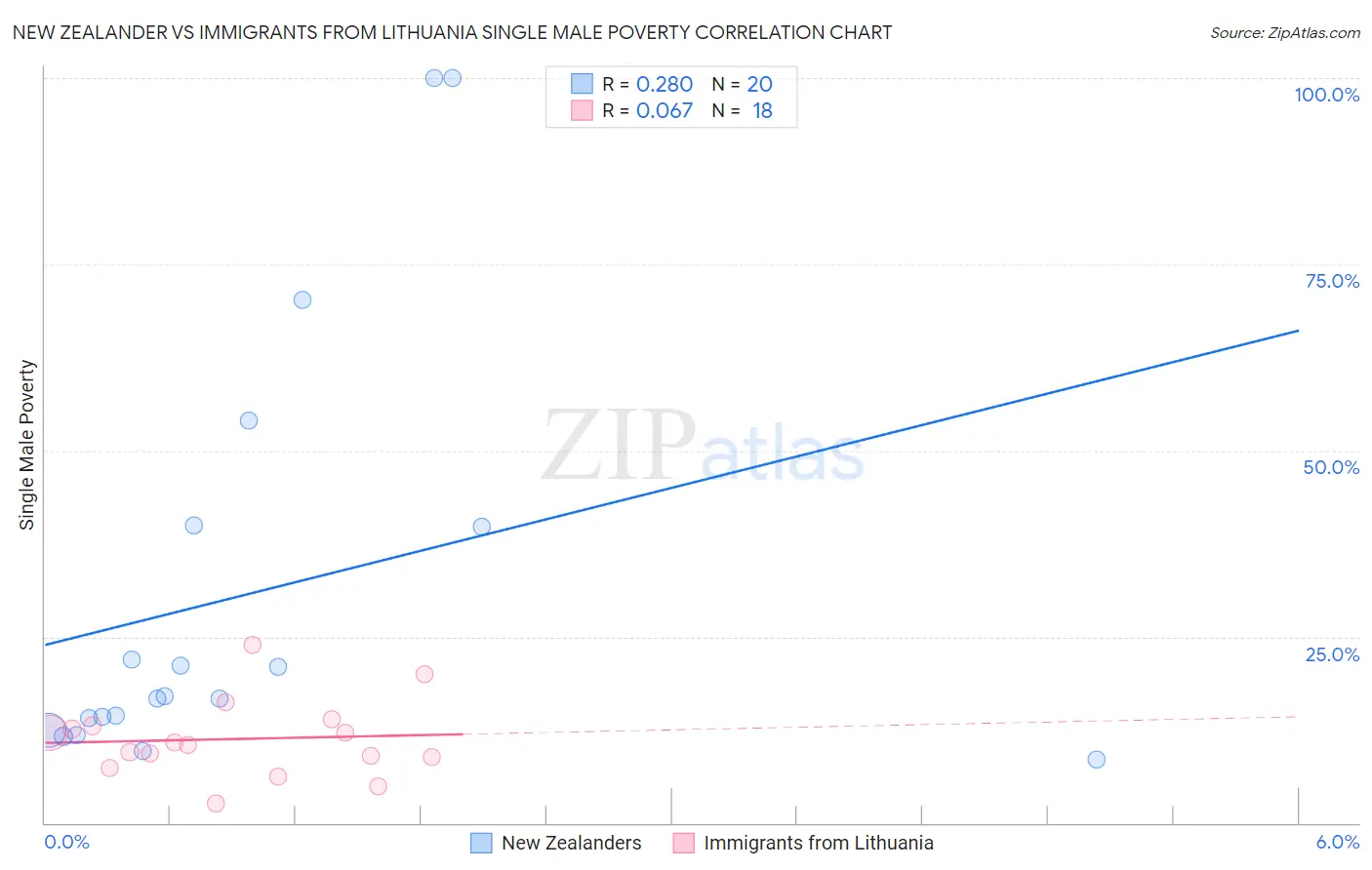 New Zealander vs Immigrants from Lithuania Single Male Poverty
