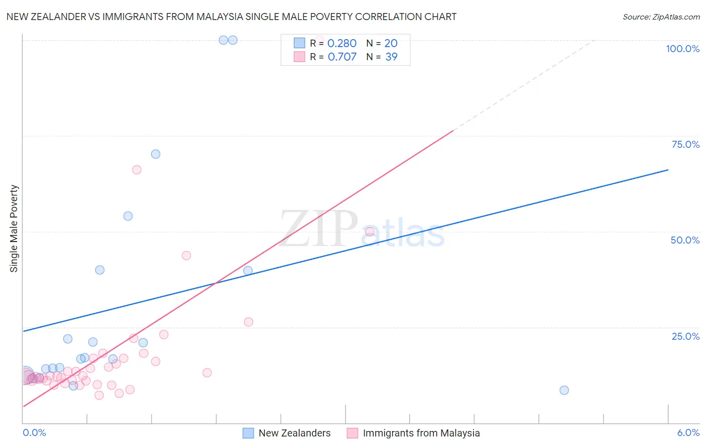 New Zealander vs Immigrants from Malaysia Single Male Poverty