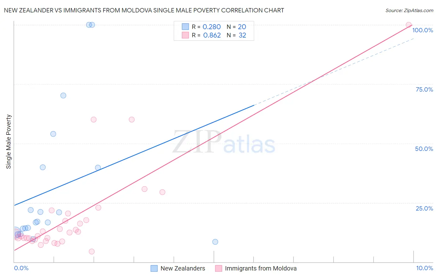 New Zealander vs Immigrants from Moldova Single Male Poverty