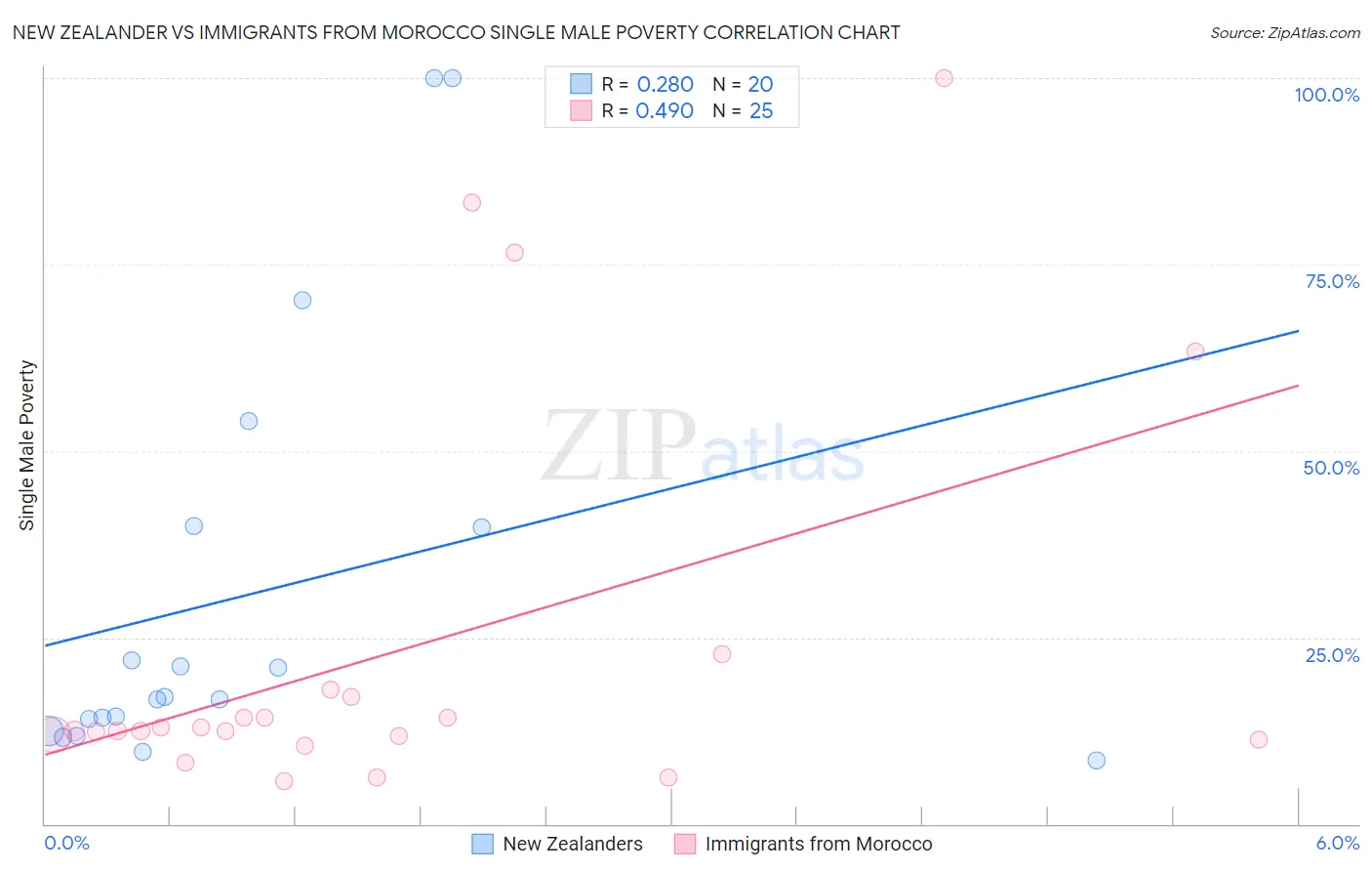 New Zealander vs Immigrants from Morocco Single Male Poverty