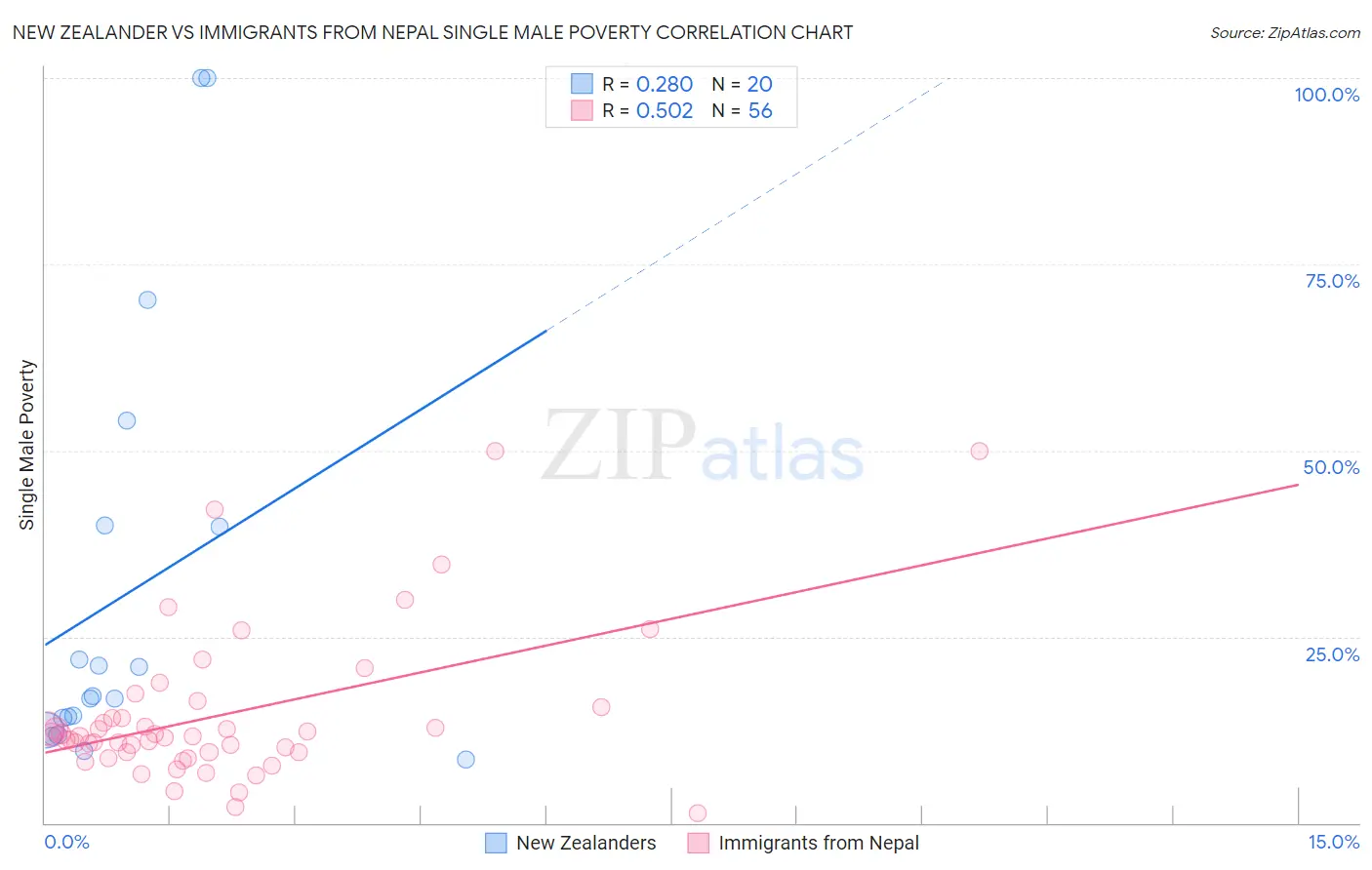New Zealander vs Immigrants from Nepal Single Male Poverty