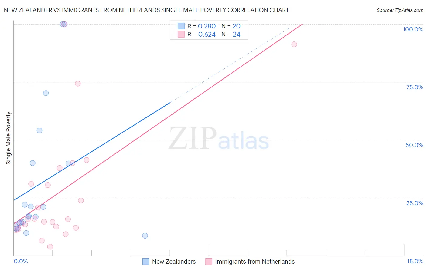 New Zealander vs Immigrants from Netherlands Single Male Poverty