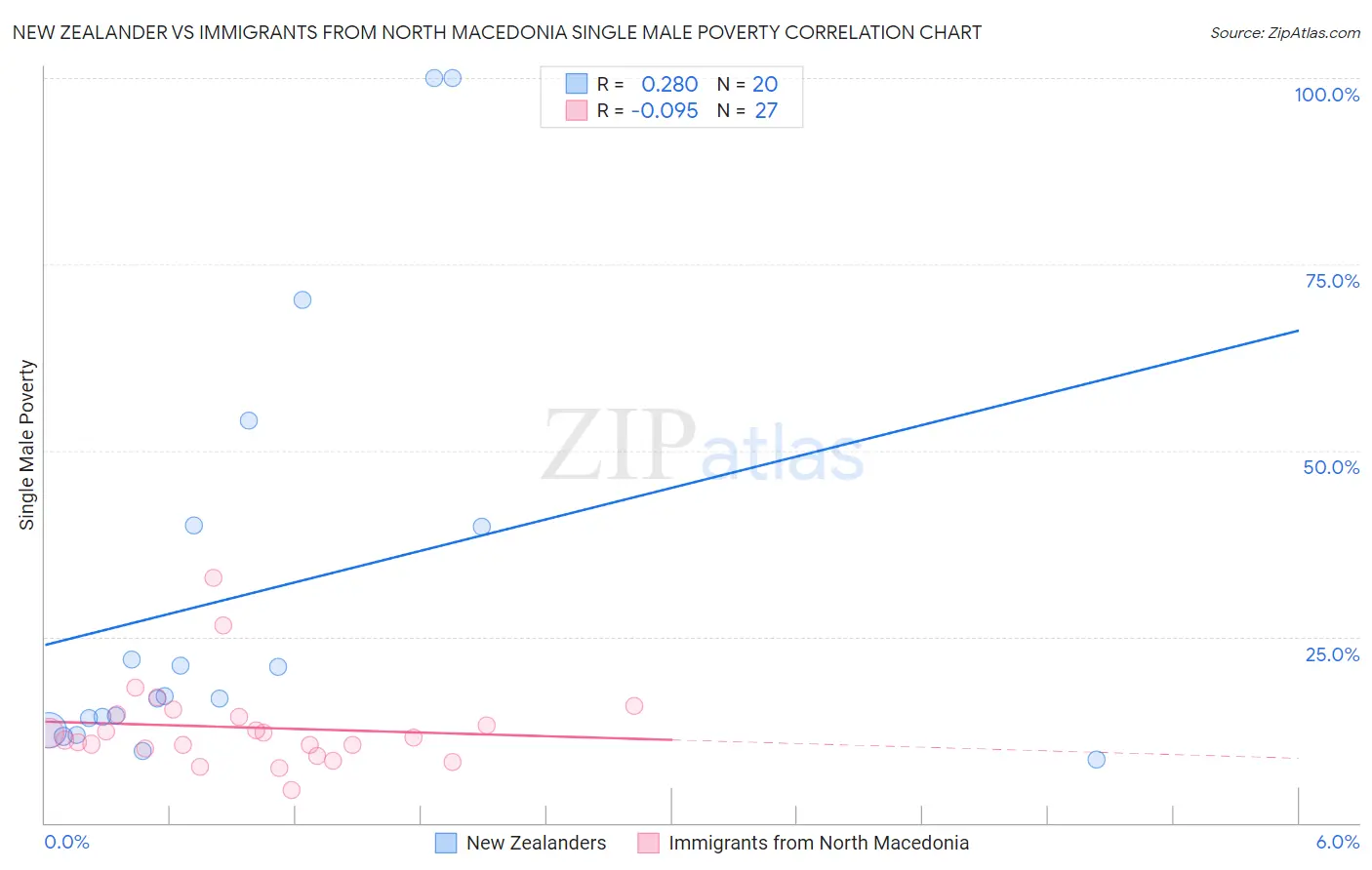 New Zealander vs Immigrants from North Macedonia Single Male Poverty