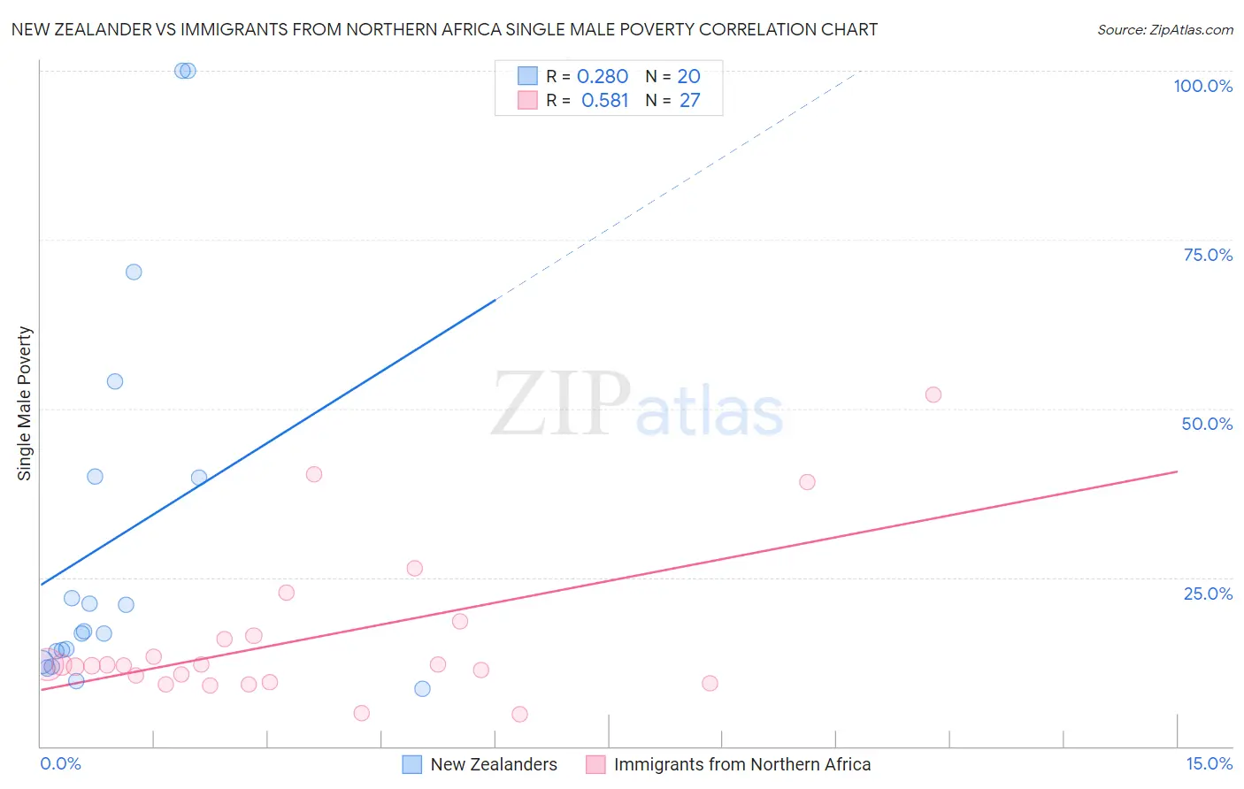 New Zealander vs Immigrants from Northern Africa Single Male Poverty