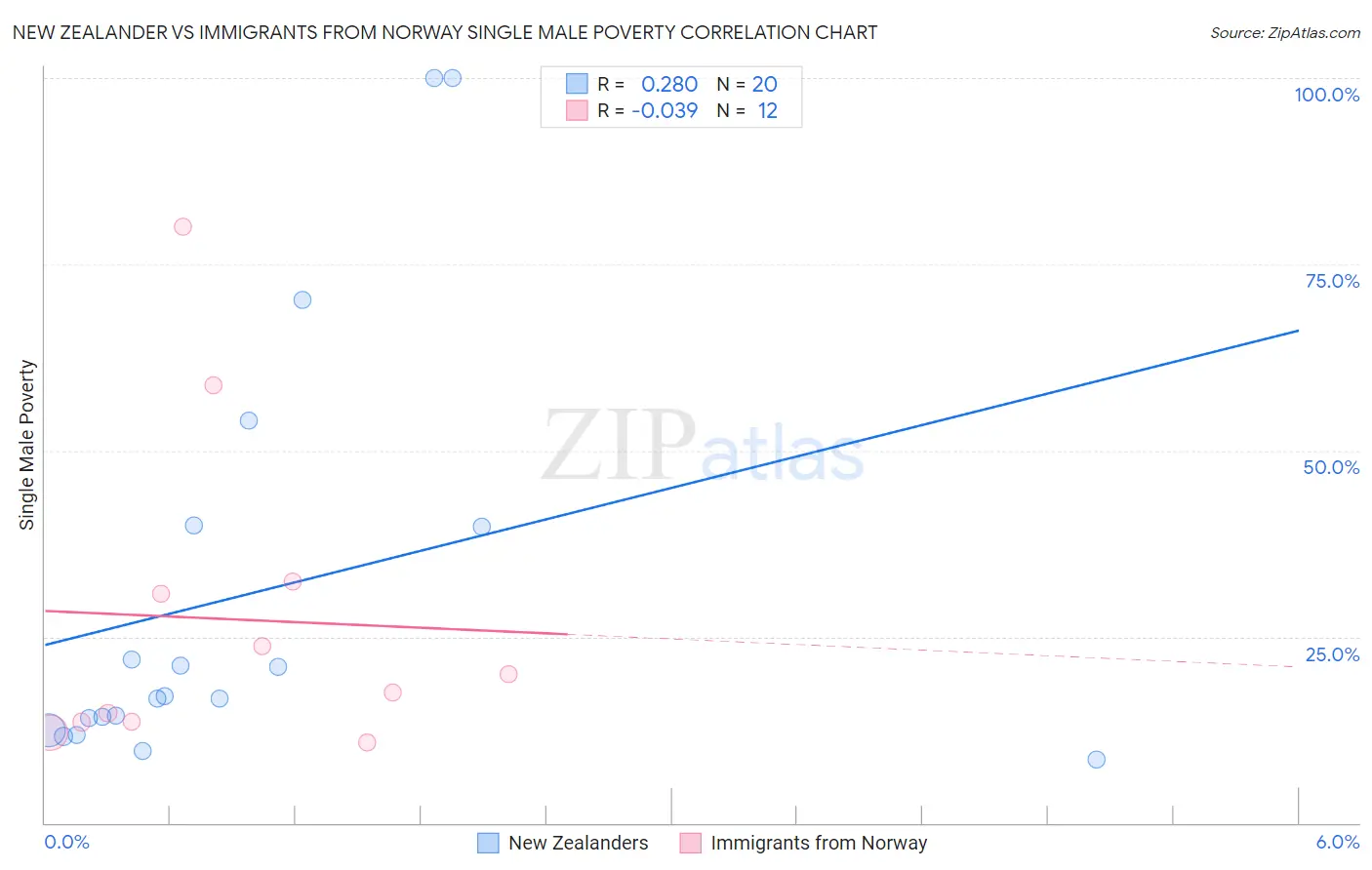 New Zealander vs Immigrants from Norway Single Male Poverty