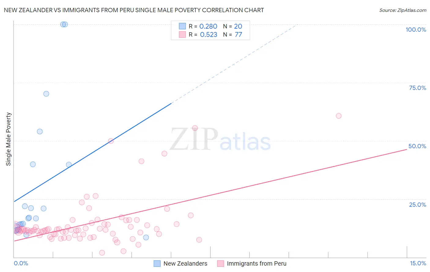 New Zealander vs Immigrants from Peru Single Male Poverty