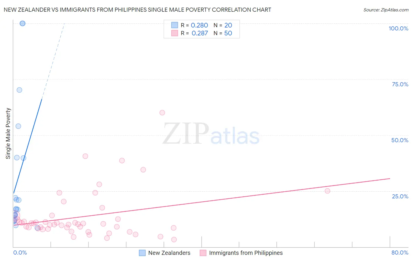New Zealander vs Immigrants from Philippines Single Male Poverty