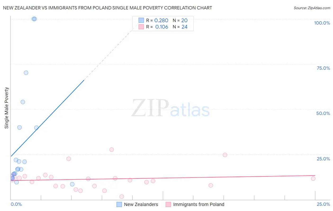 New Zealander vs Immigrants from Poland Single Male Poverty