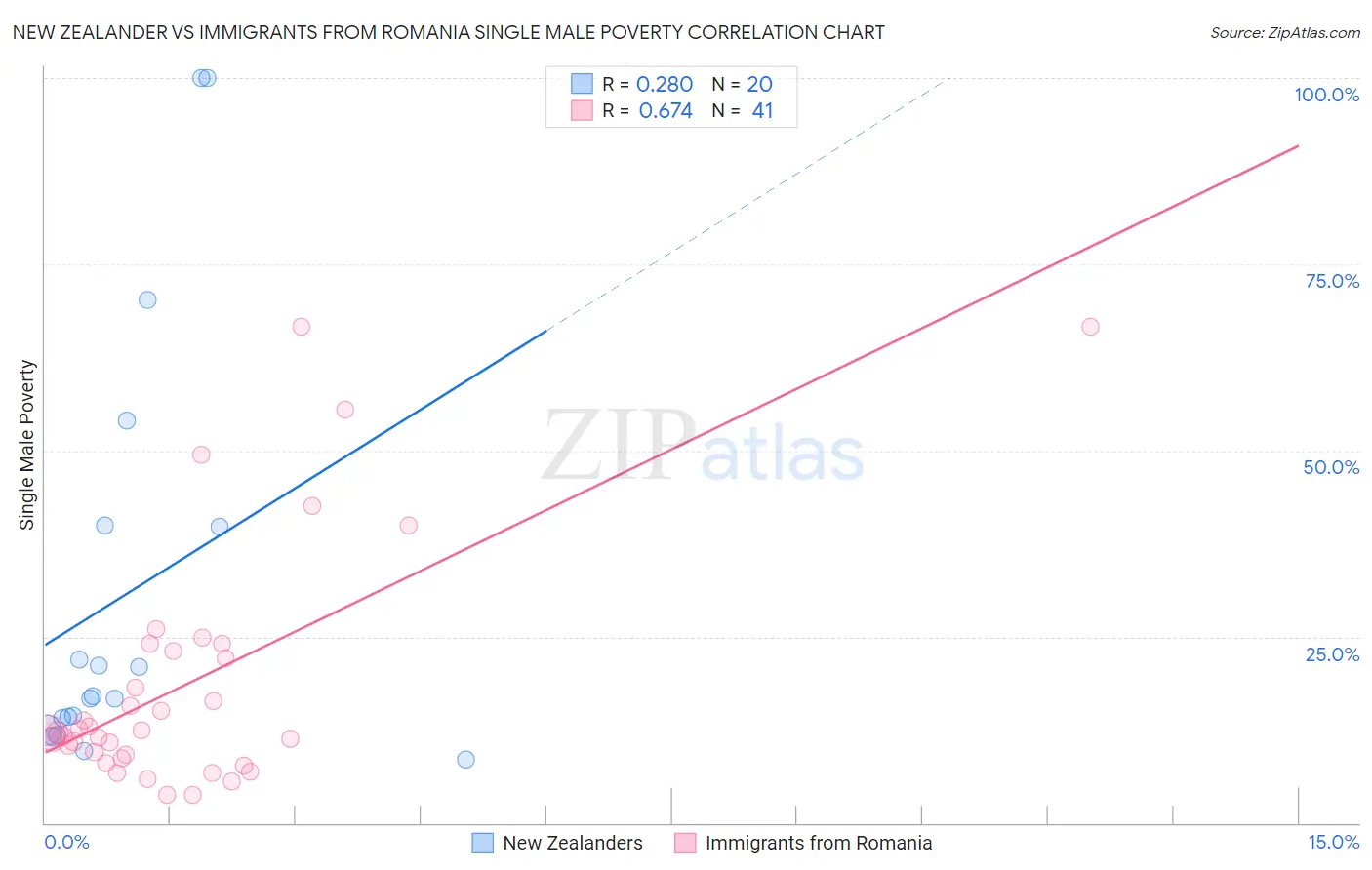 New Zealander vs Immigrants from Romania Single Male Poverty