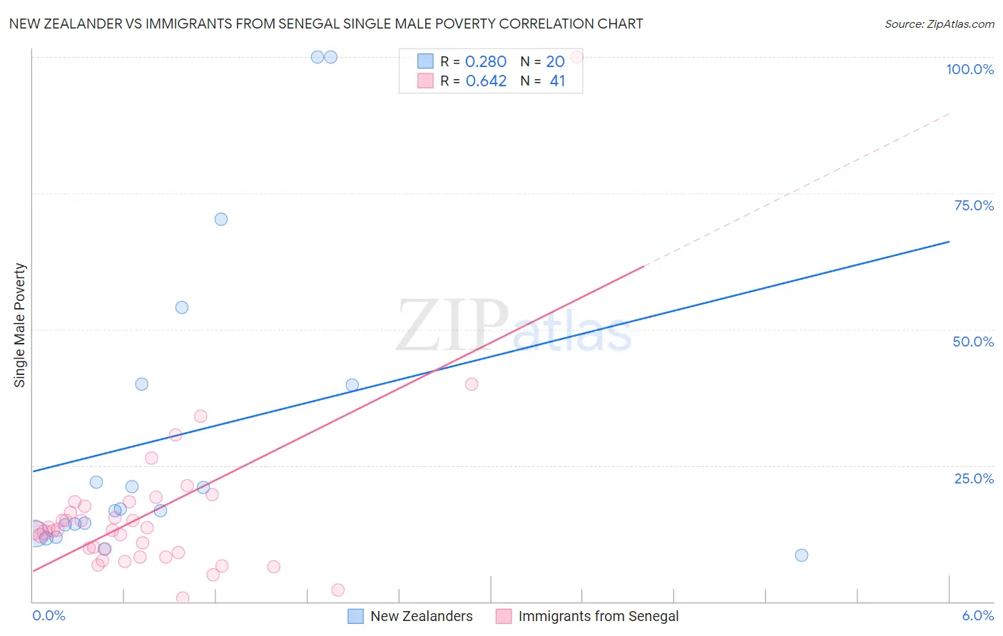 New Zealander vs Immigrants from Senegal Single Male Poverty