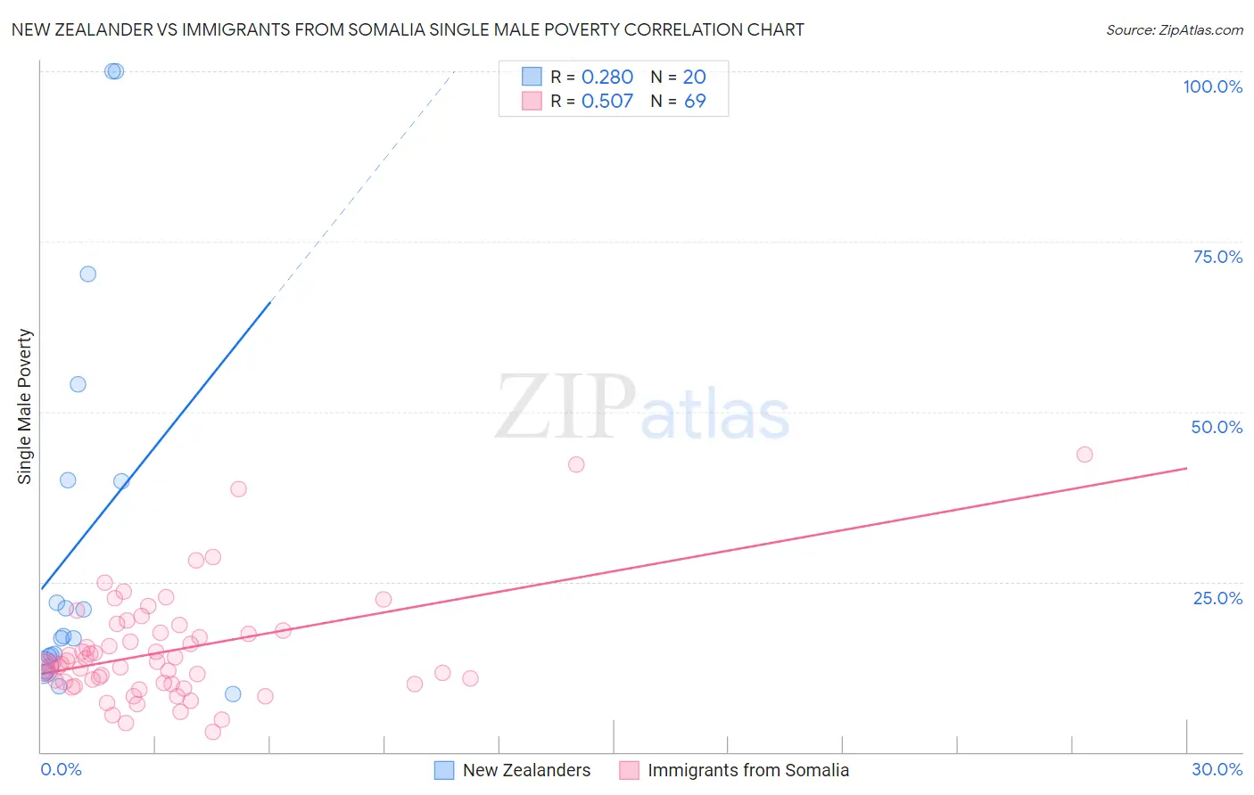 New Zealander vs Immigrants from Somalia Single Male Poverty