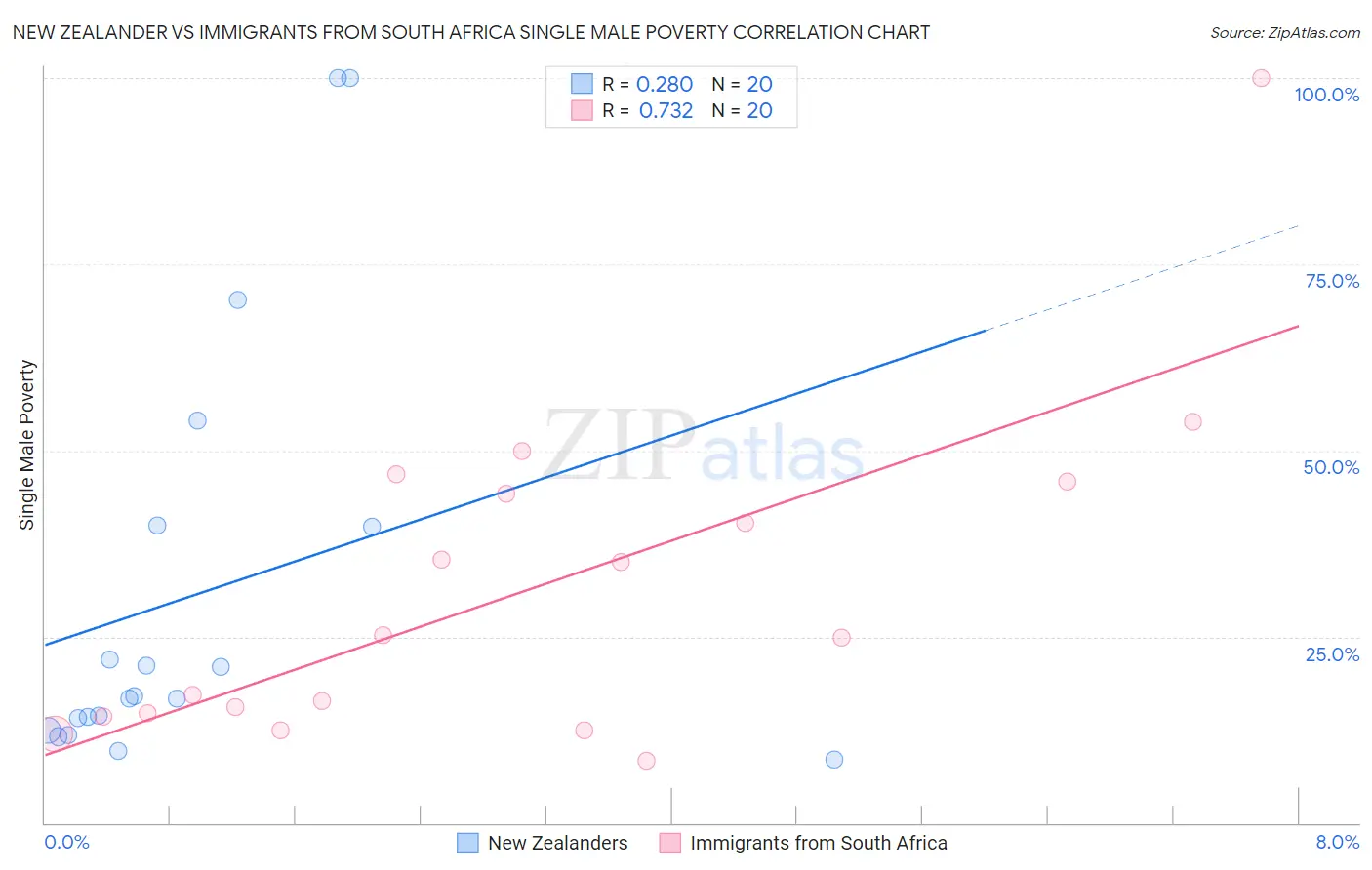 New Zealander vs Immigrants from South Africa Single Male Poverty