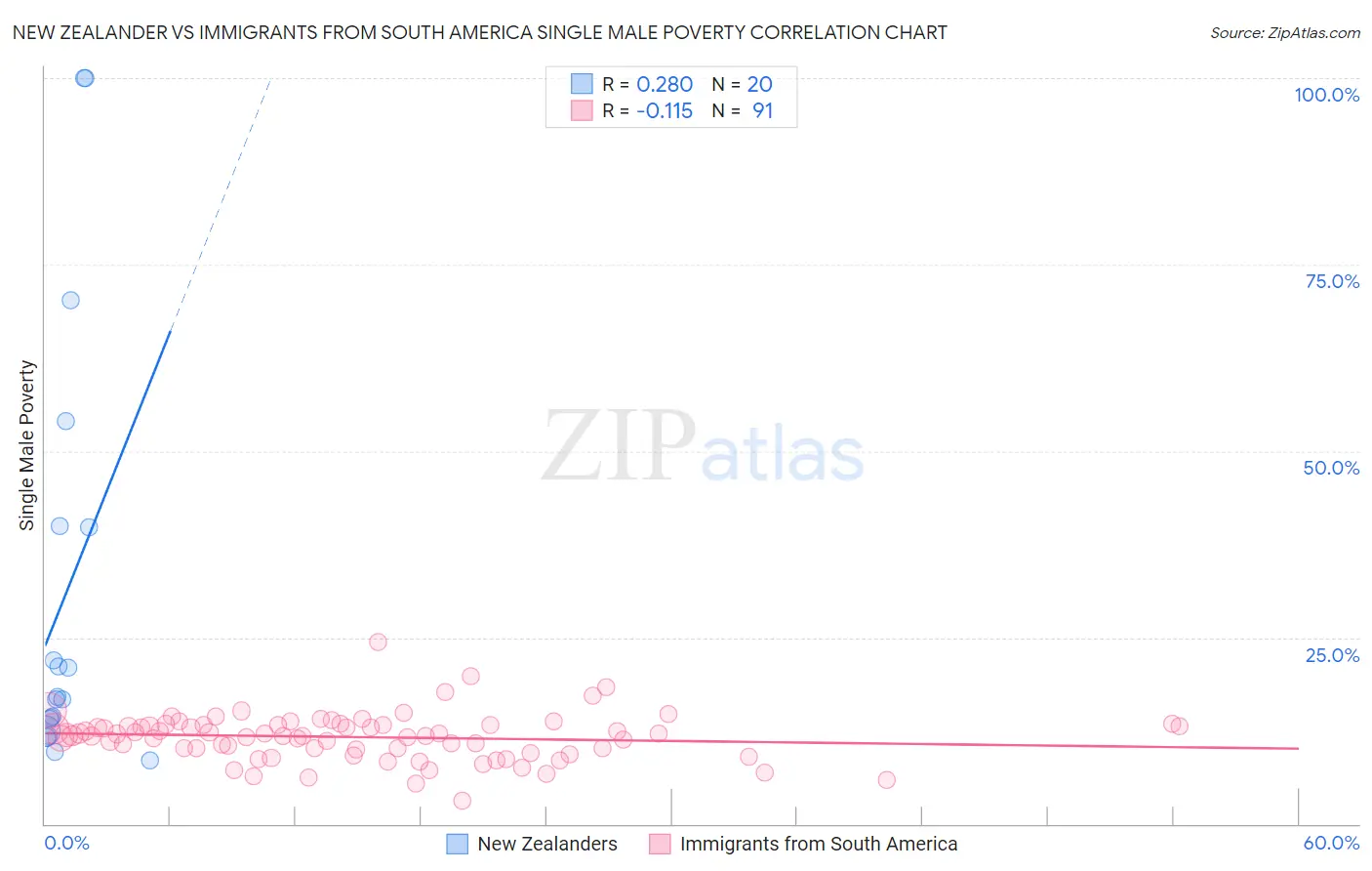 New Zealander vs Immigrants from South America Single Male Poverty