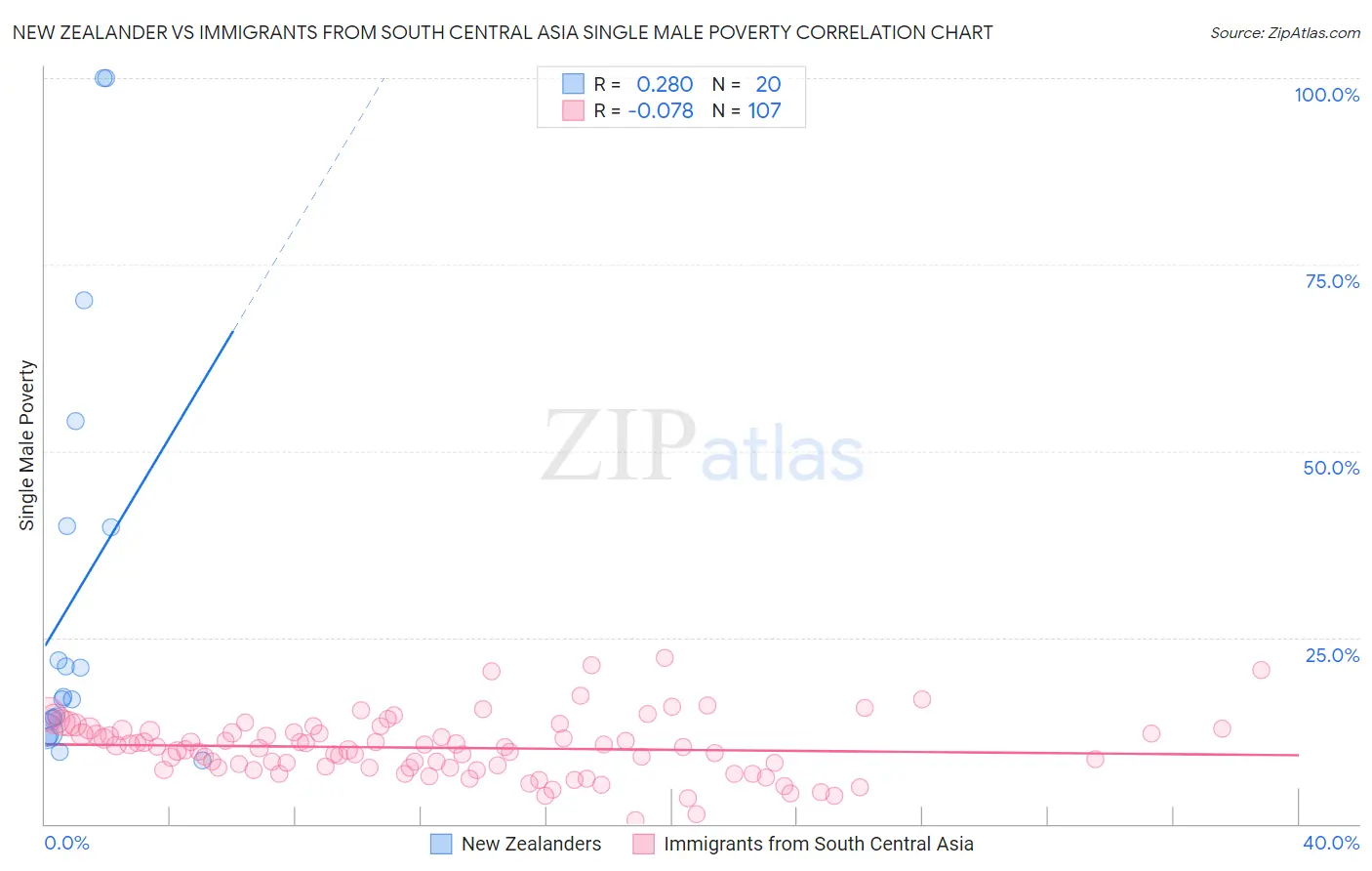 New Zealander vs Immigrants from South Central Asia Single Male Poverty