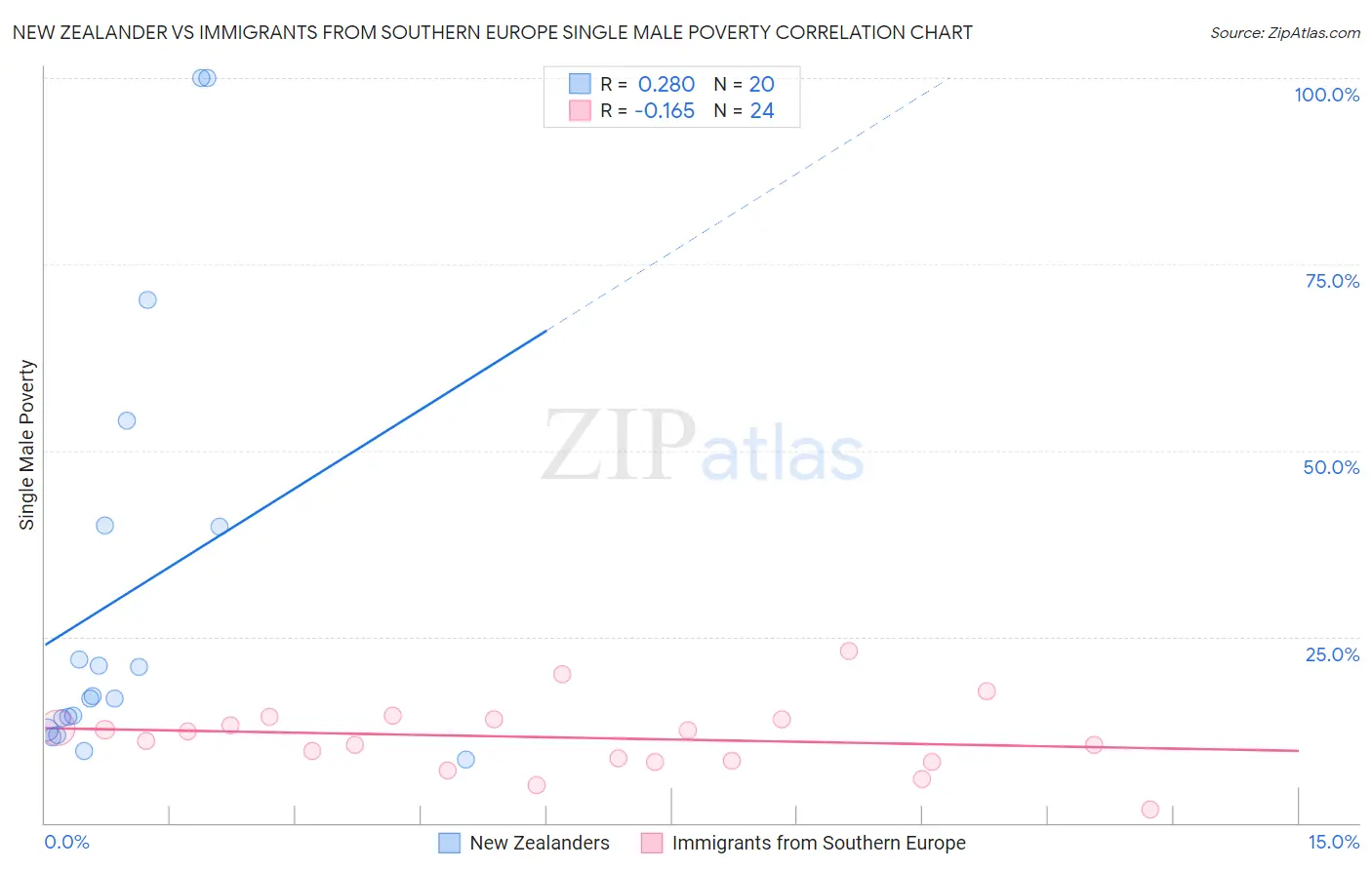 New Zealander vs Immigrants from Southern Europe Single Male Poverty