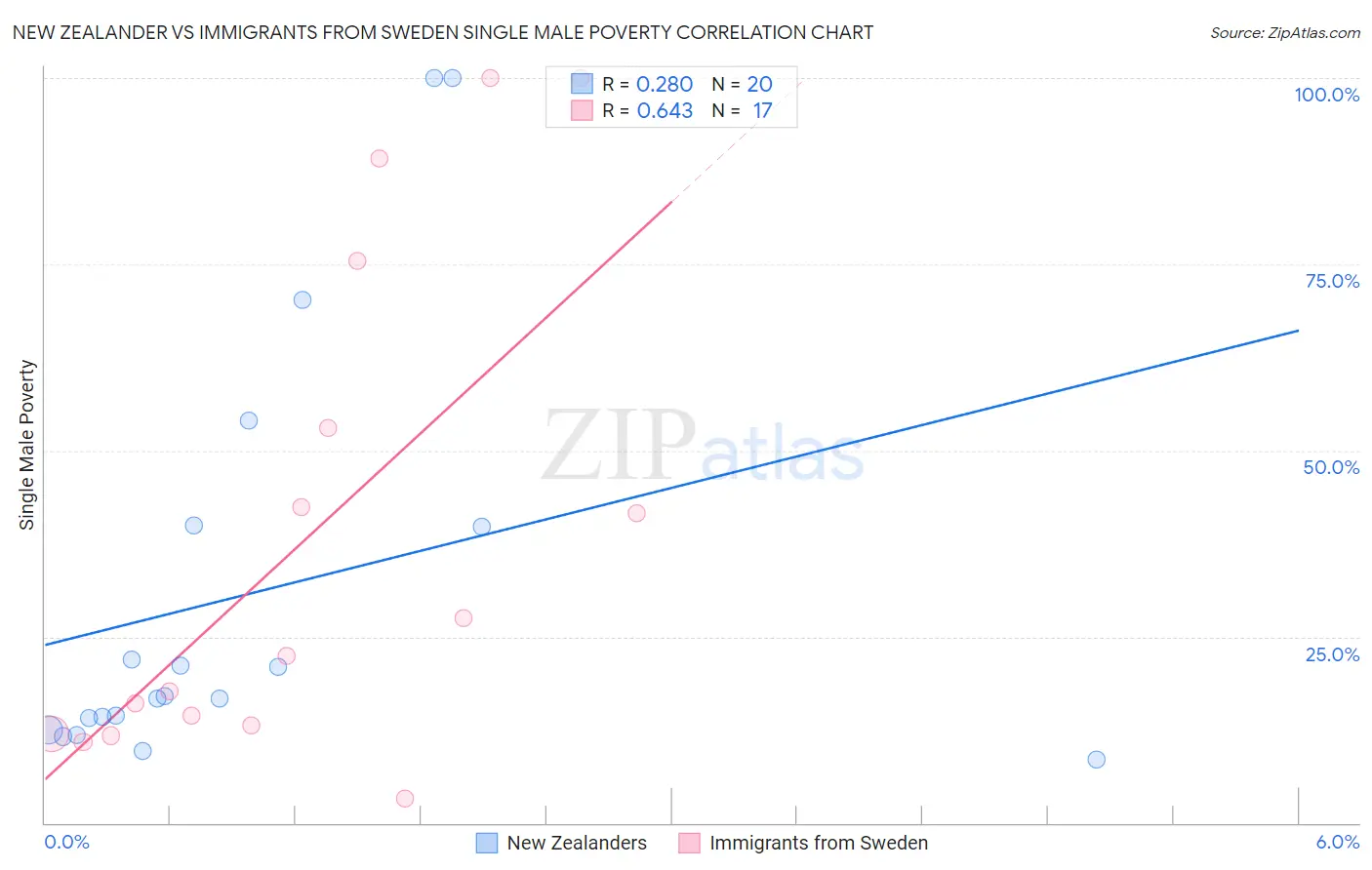 New Zealander vs Immigrants from Sweden Single Male Poverty