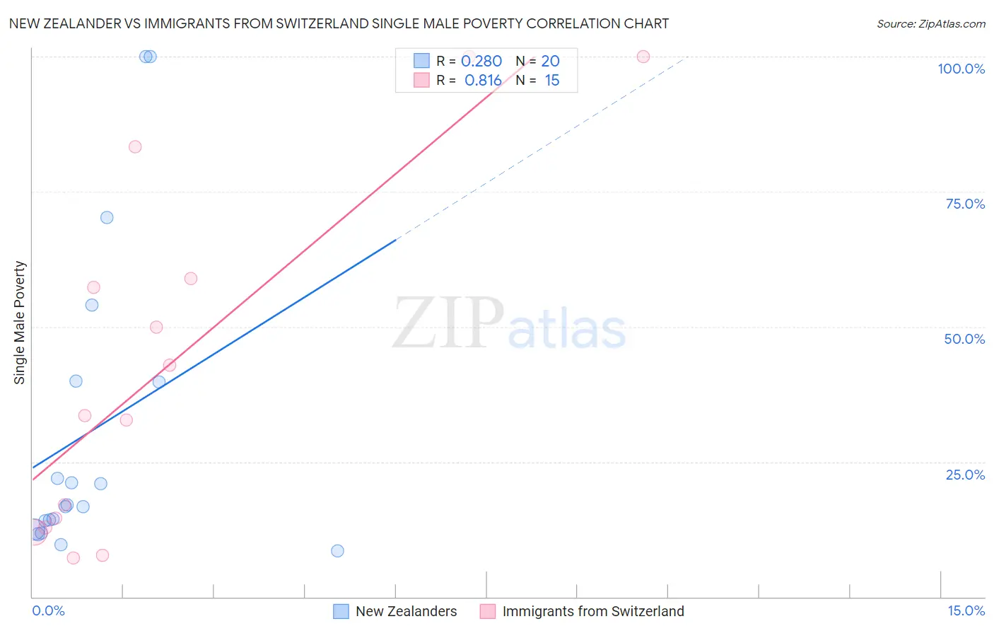 New Zealander vs Immigrants from Switzerland Single Male Poverty