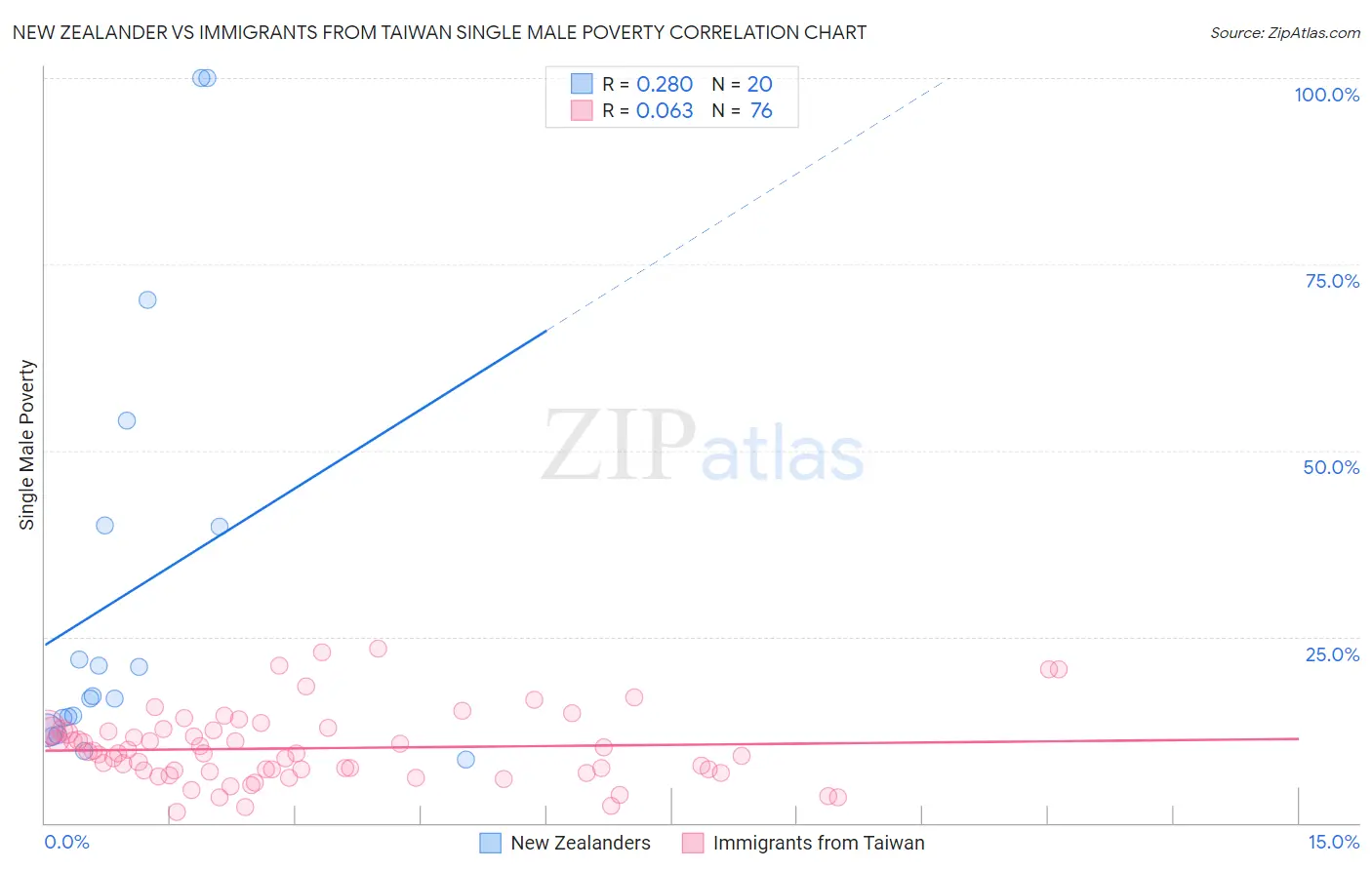 New Zealander vs Immigrants from Taiwan Single Male Poverty