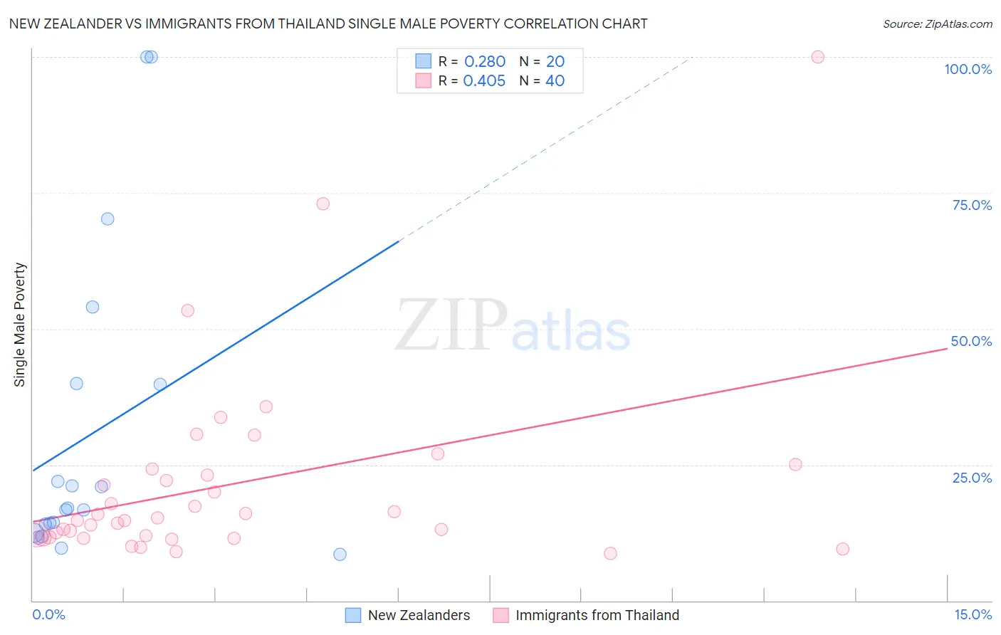 New Zealander vs Immigrants from Thailand Single Male Poverty
