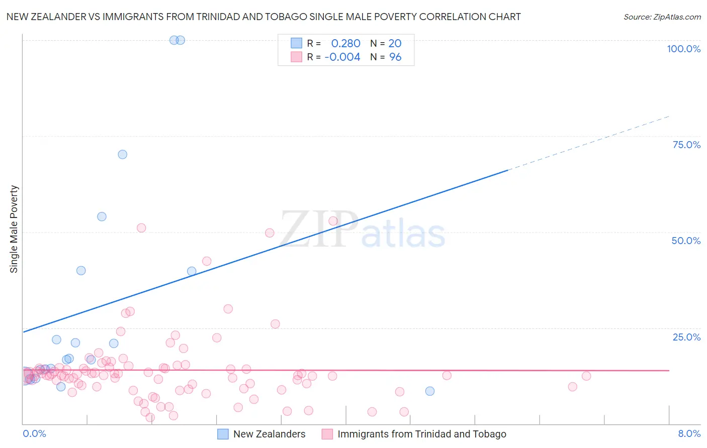 New Zealander vs Immigrants from Trinidad and Tobago Single Male Poverty