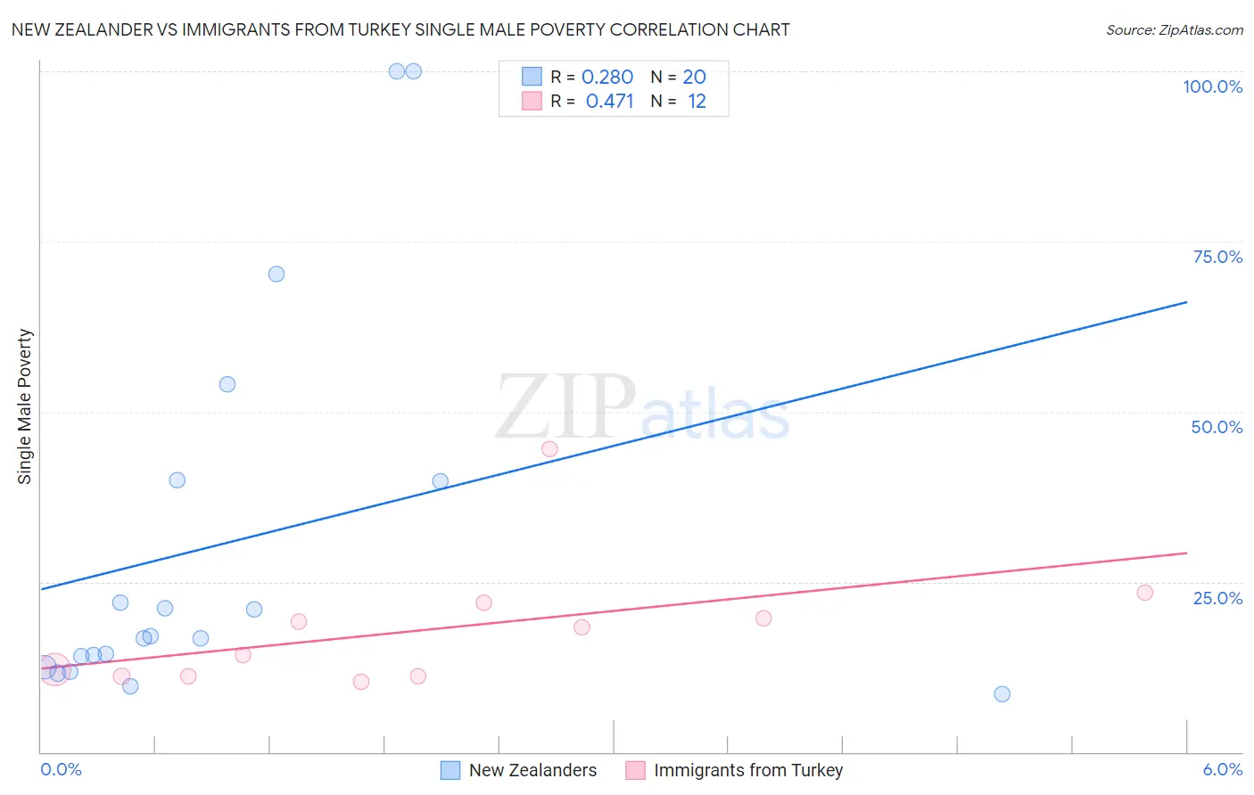 New Zealander vs Immigrants from Turkey Single Male Poverty