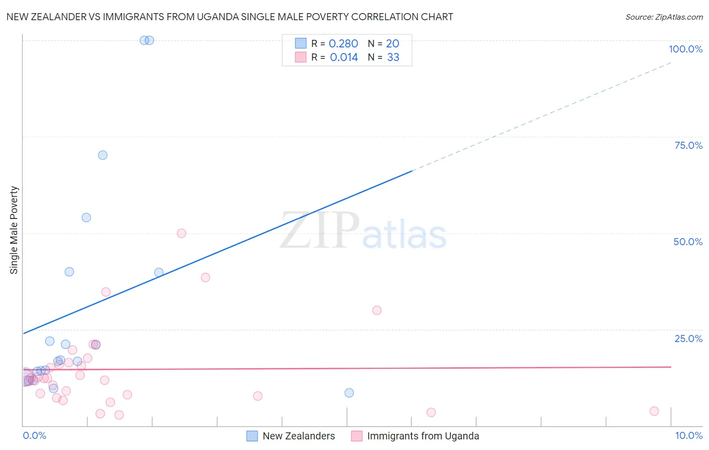 New Zealander vs Immigrants from Uganda Single Male Poverty