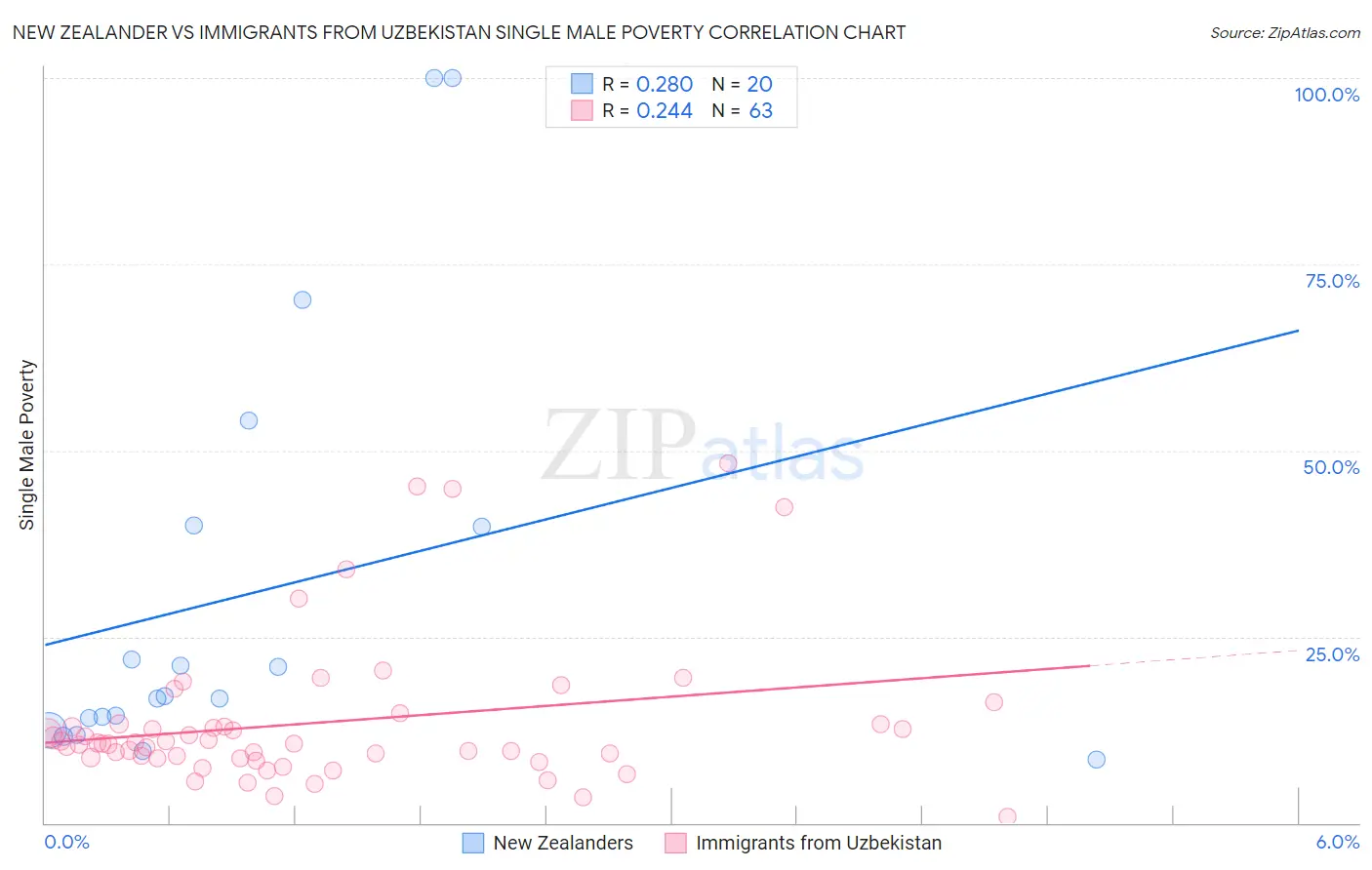 New Zealander vs Immigrants from Uzbekistan Single Male Poverty