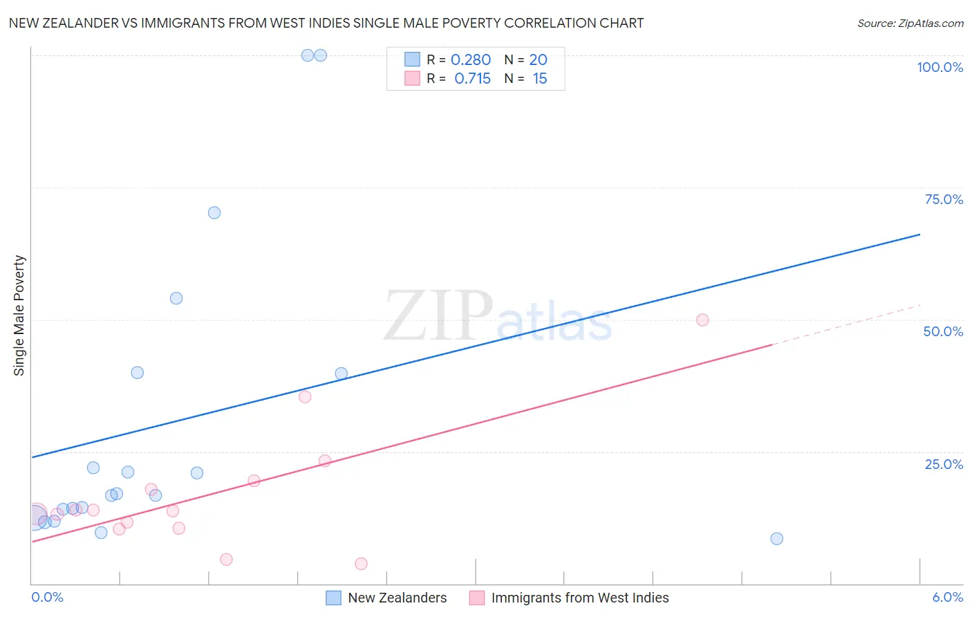 New Zealander vs Immigrants from West Indies Single Male Poverty