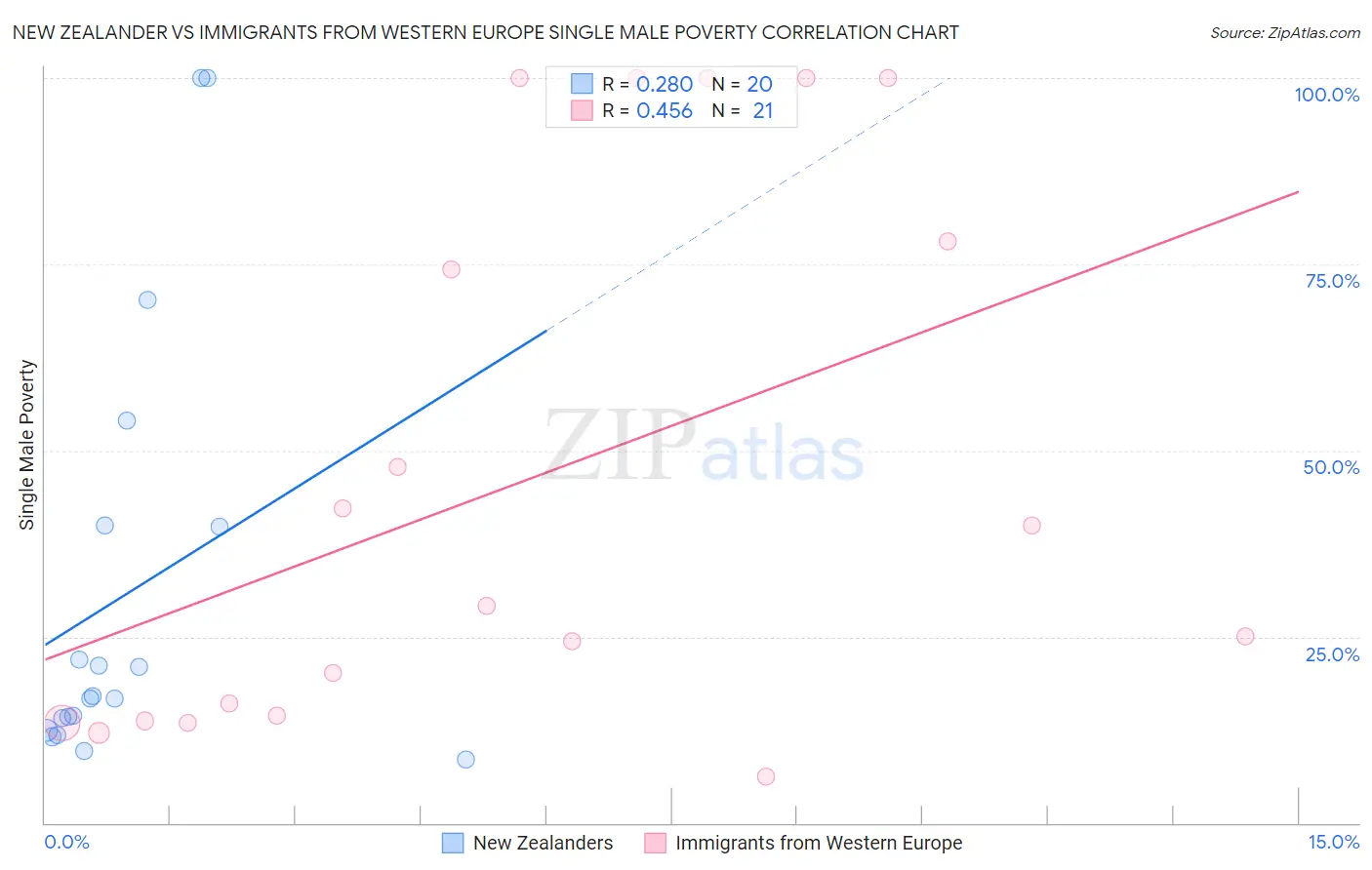New Zealander vs Immigrants from Western Europe Single Male Poverty