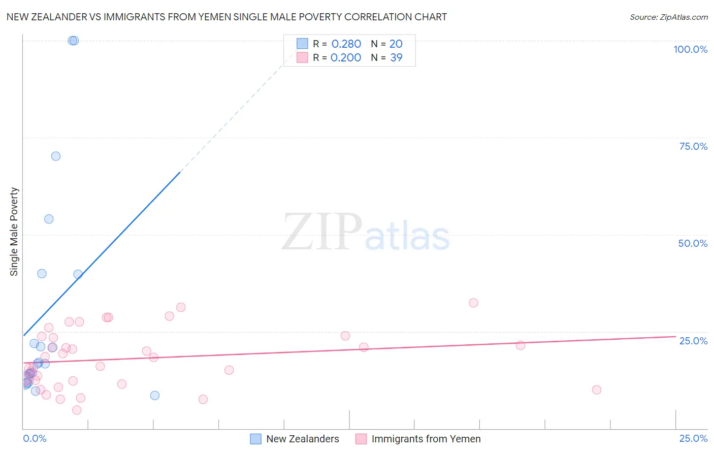 New Zealander vs Immigrants from Yemen Single Male Poverty