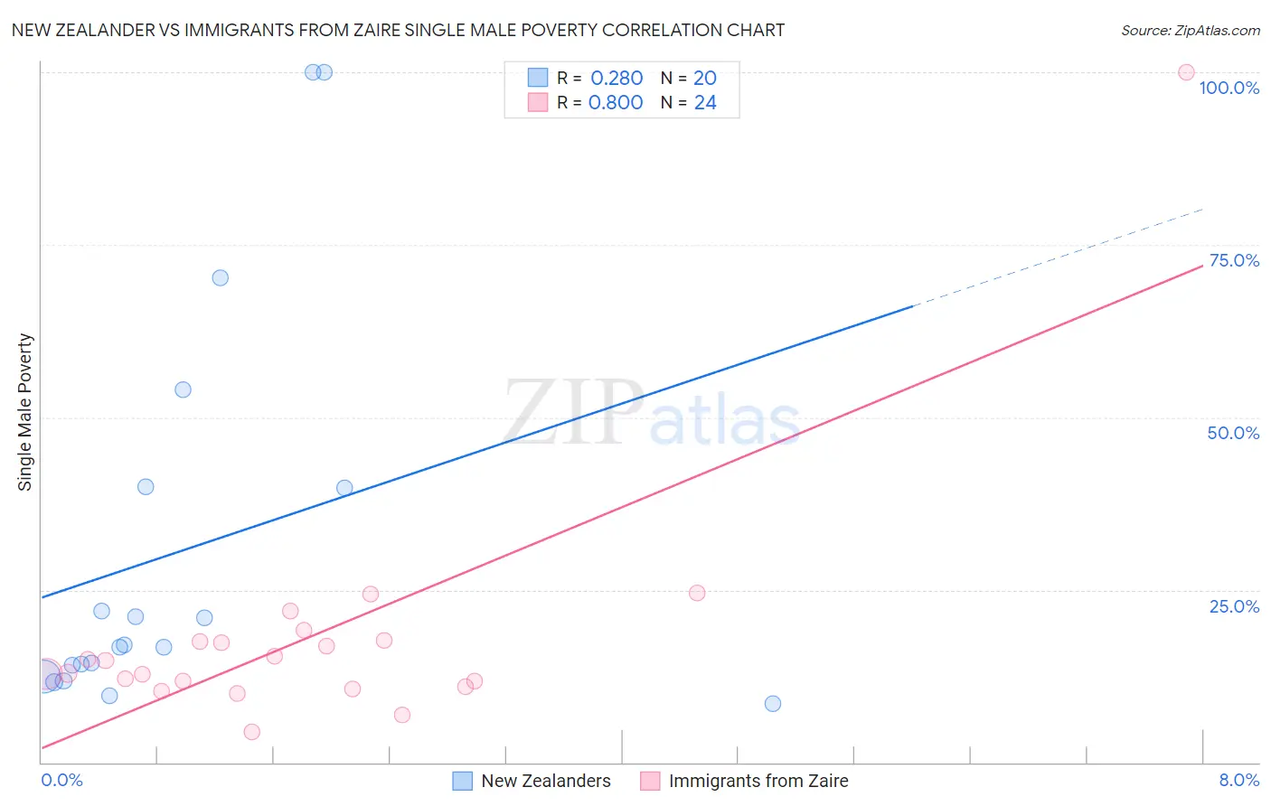 New Zealander vs Immigrants from Zaire Single Male Poverty