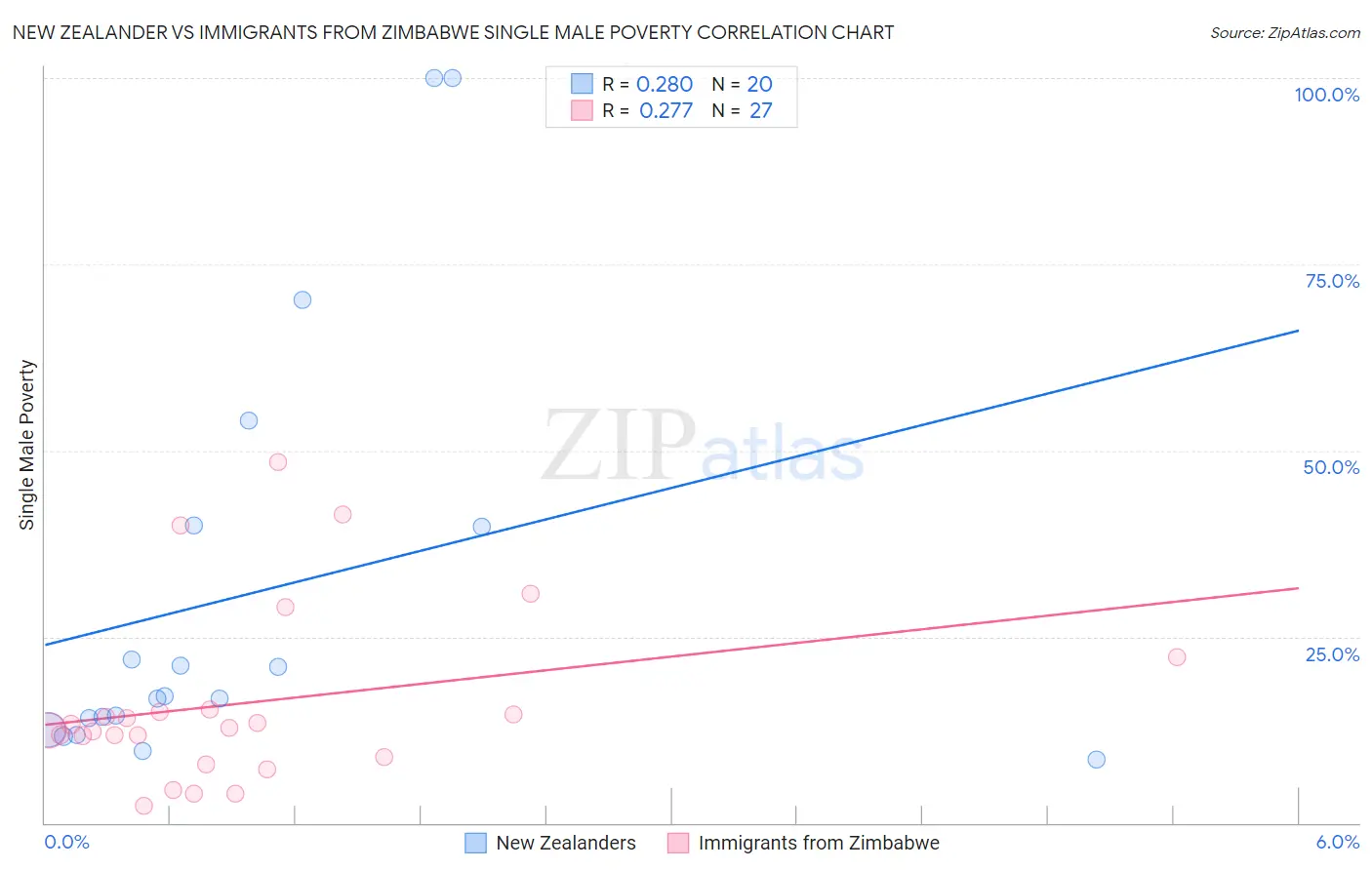 New Zealander vs Immigrants from Zimbabwe Single Male Poverty