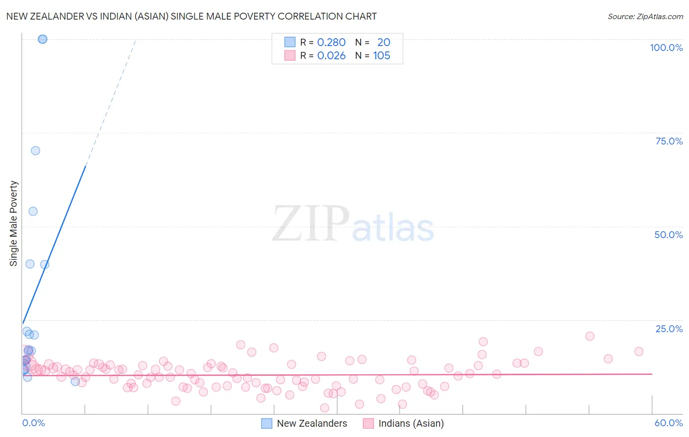 New Zealander vs Indian (Asian) Single Male Poverty