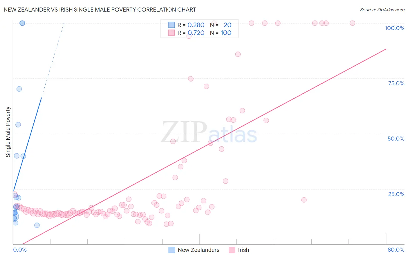 New Zealander vs Irish Single Male Poverty