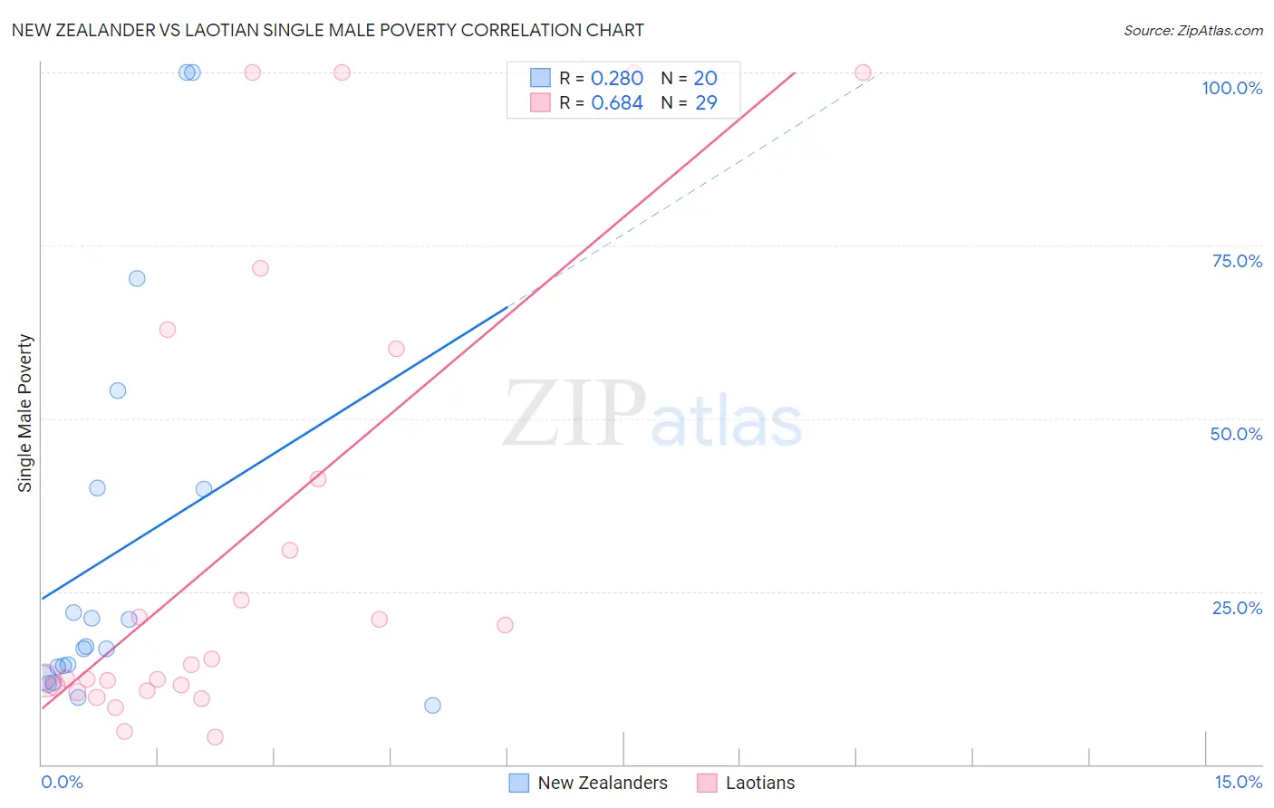 New Zealander vs Laotian Single Male Poverty